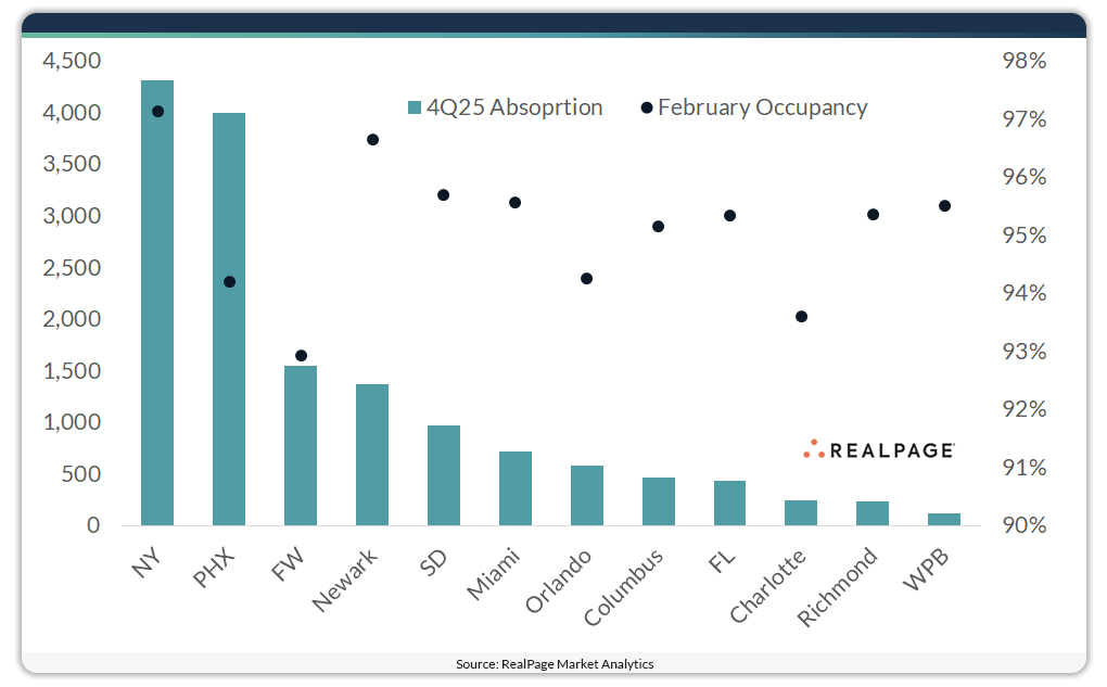 Bar graph showing 4Q25 absorption rates and February occupancy percentages for various U.S. cities.