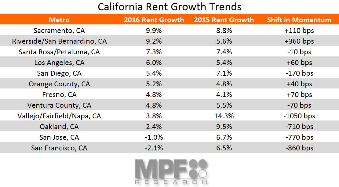 Here’s a List California Rent Change RP Analytics