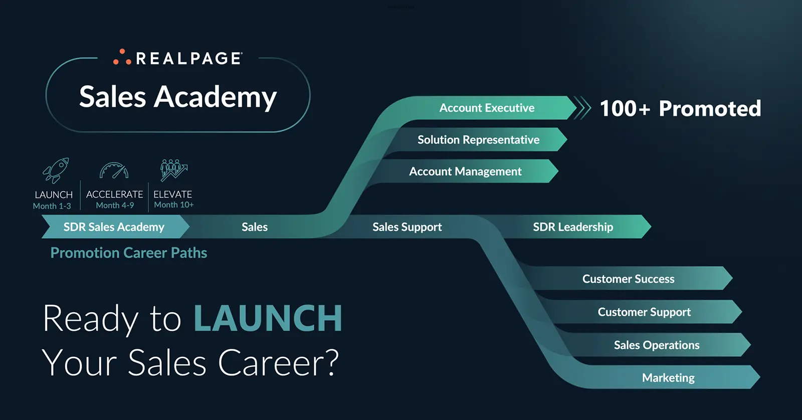 SDR Career Path