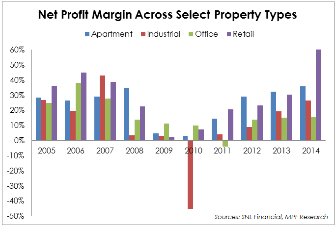 Bar graph showing net profit margins for apartments, industrial, office, and retail from 2005 to 2014.