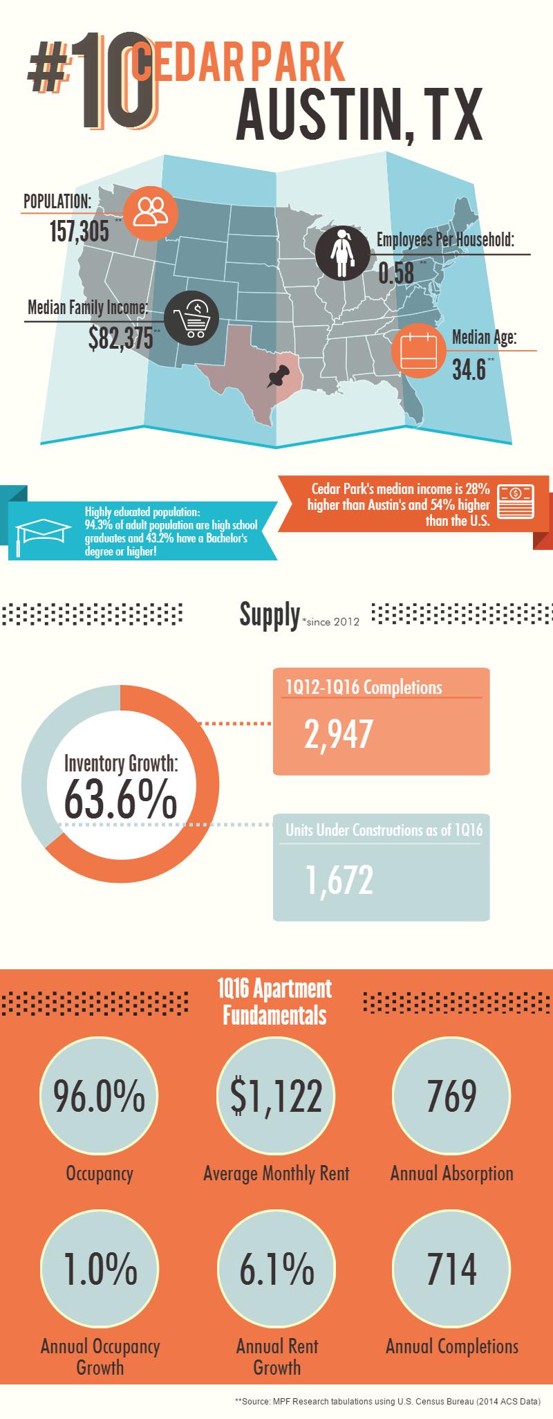 MPF Research multifamily statistics