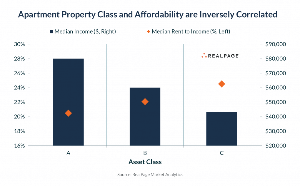 Market-Rate Apartment Renters Spending 23% of Income Toward Rent
