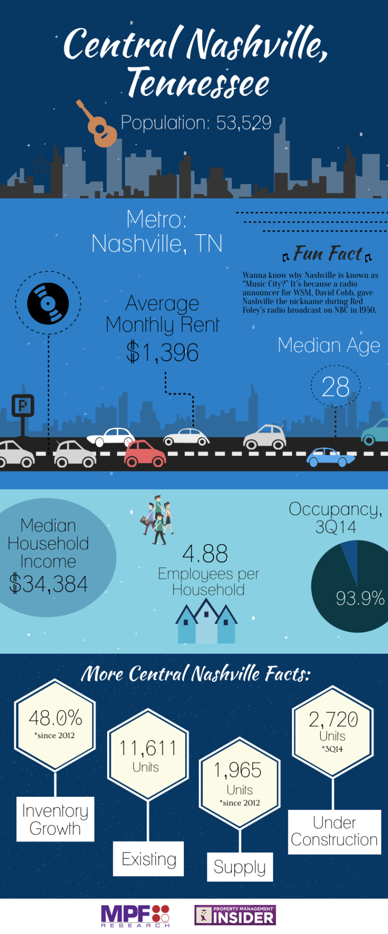 Central Nashville Housing Infographic
