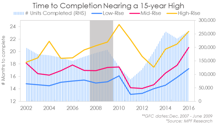 Apartment construction timeline
