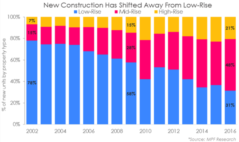apartment construction trends