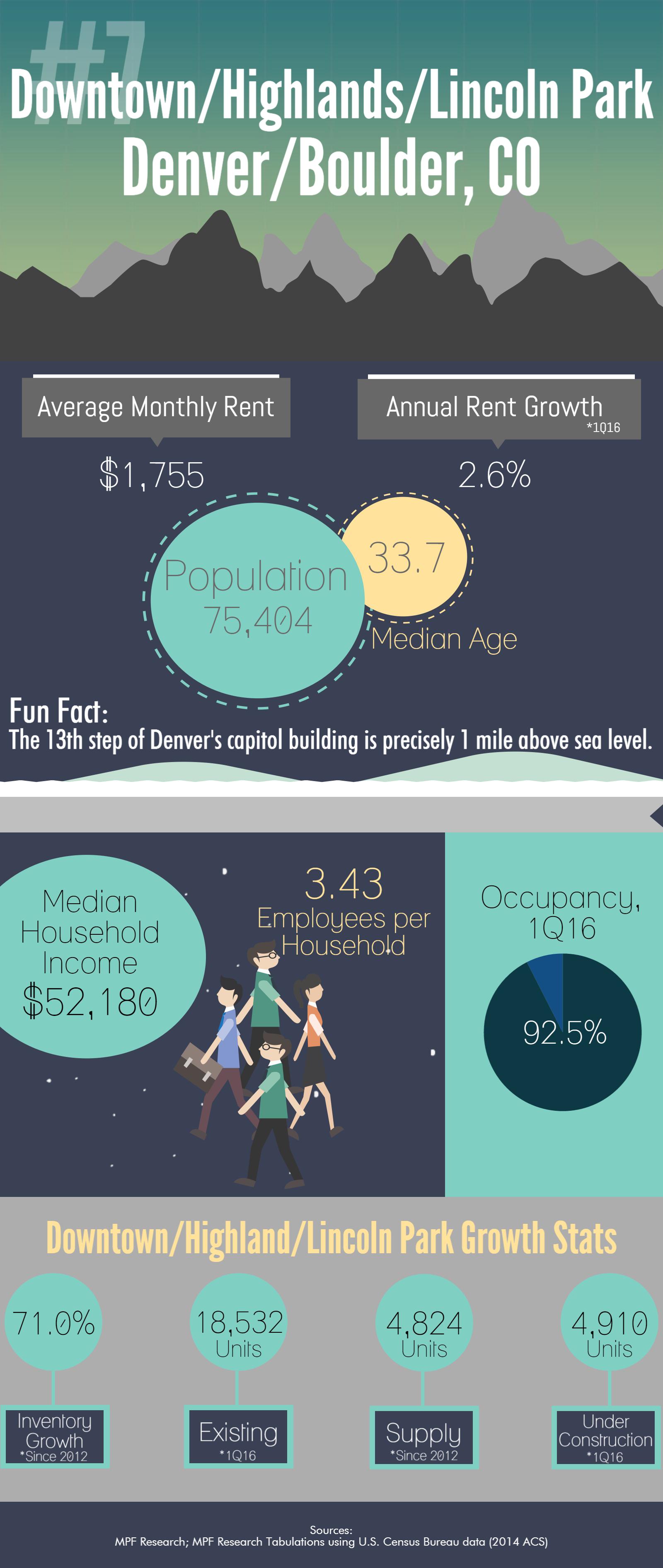 Multifamily rental market data