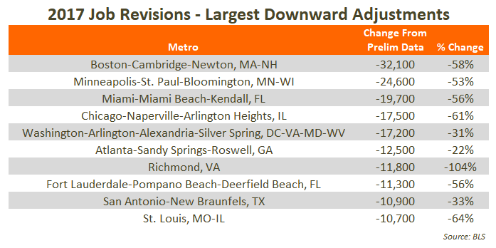 Table displaying 2017 job revisions with largest downward adjustments by metro area, including job loss numbers.