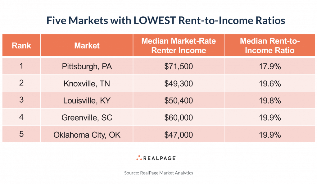 Table showing five markets with lowest rent-to-income ratios, including income and percentage ratios for each.