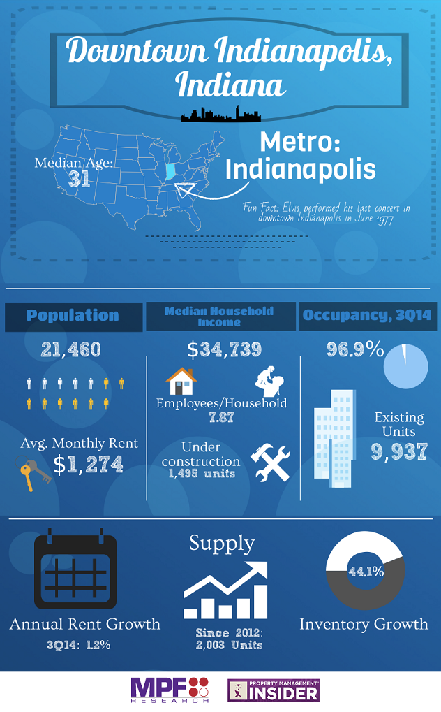 Downtown Indianapolis MPF Data