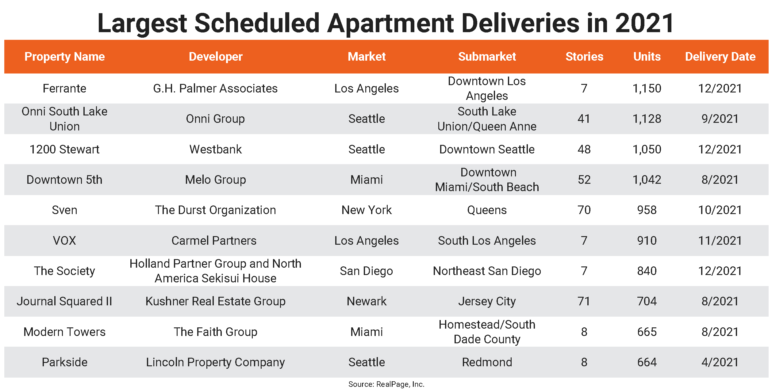 Largest scheduled apartment deliveries in 2021