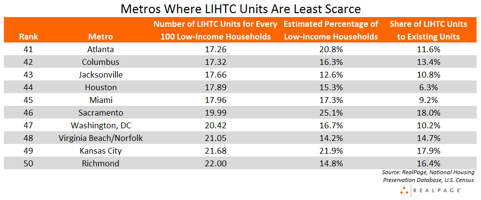 LIHTC Apartment Research