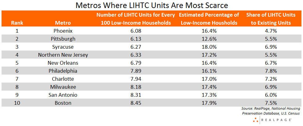 LIHTC Apartment Data