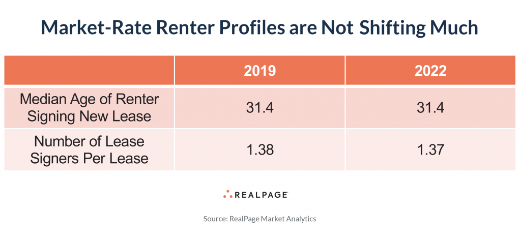 Table comparing market-rate renter profiles for 2019 and 2022. Median age remains 31.4; lease signers drop from 1.38 to 1.37.