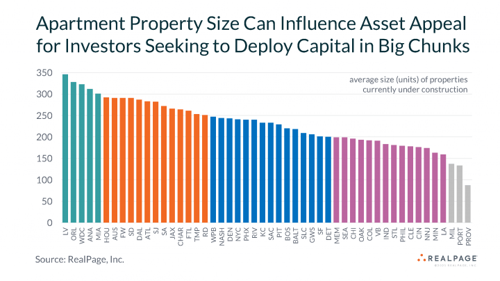 Bar graph showing average size of apartment properties under construction in various U.S. metropolitan areas.