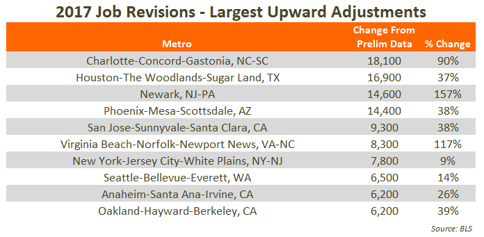 Chart showing 2017 job revisions with largest upward adjustments by metro area and percentage change from preliminary data.