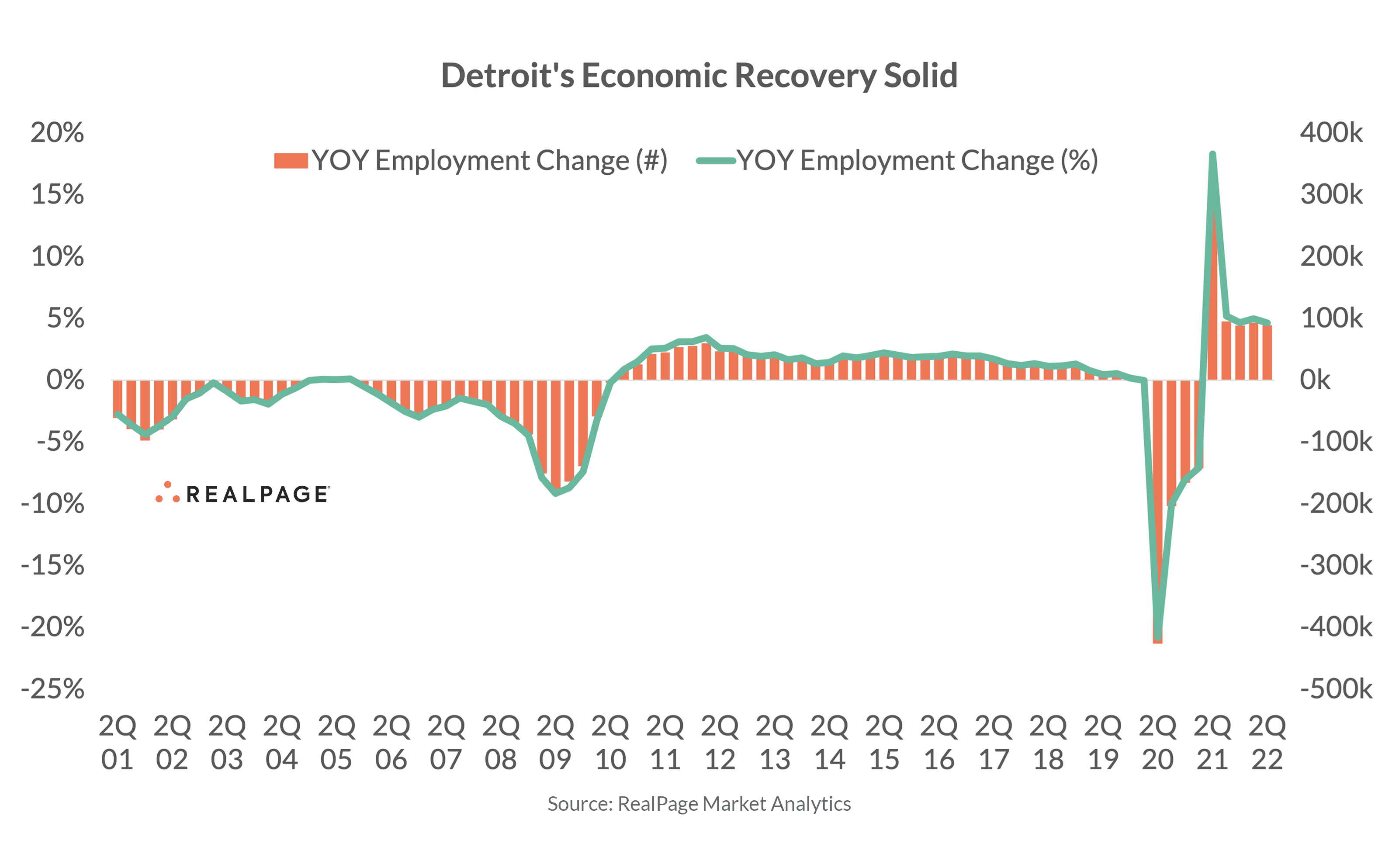 Line and bar graph showing Detroit's year-over-year employment changes from 2001 to 2022.