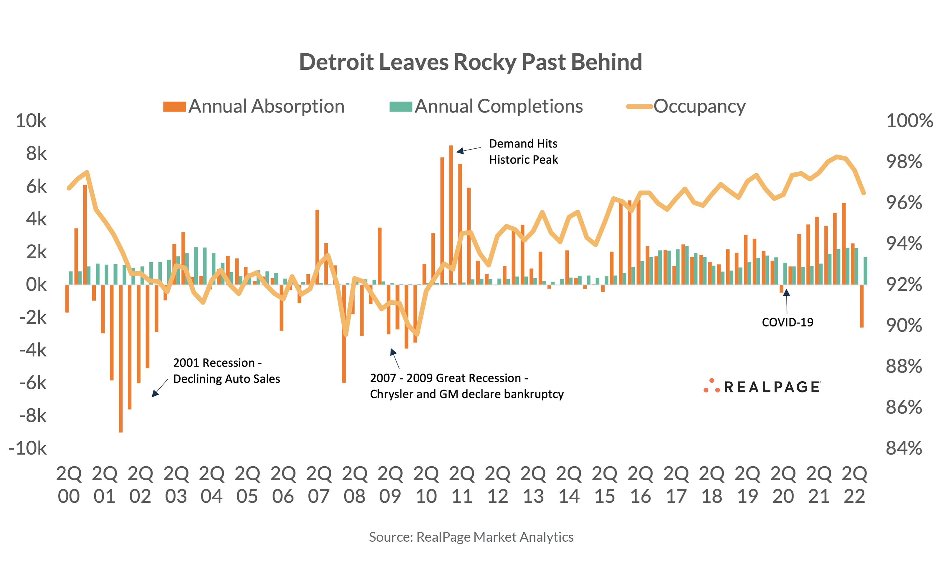 Line and bar graph showing Detroit's annual absorption, completions, and occupancy rates from 2000 to 2022.