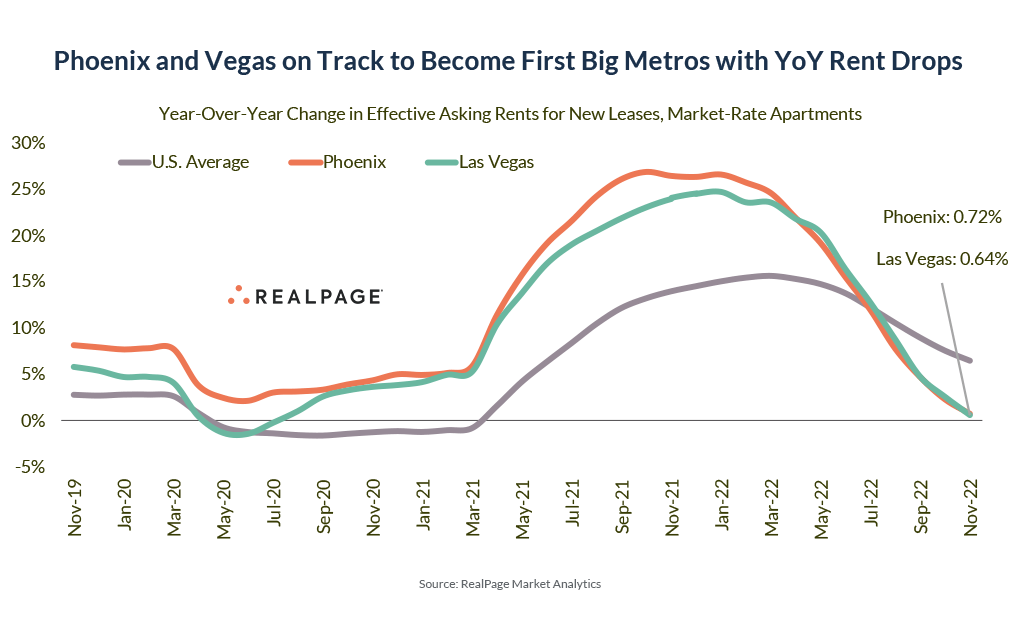 Graph showing year-over-year change in effective asking rents for Phoenix, Las Vegas, and U.S. average from Nov 2019 to Nov 2022.
