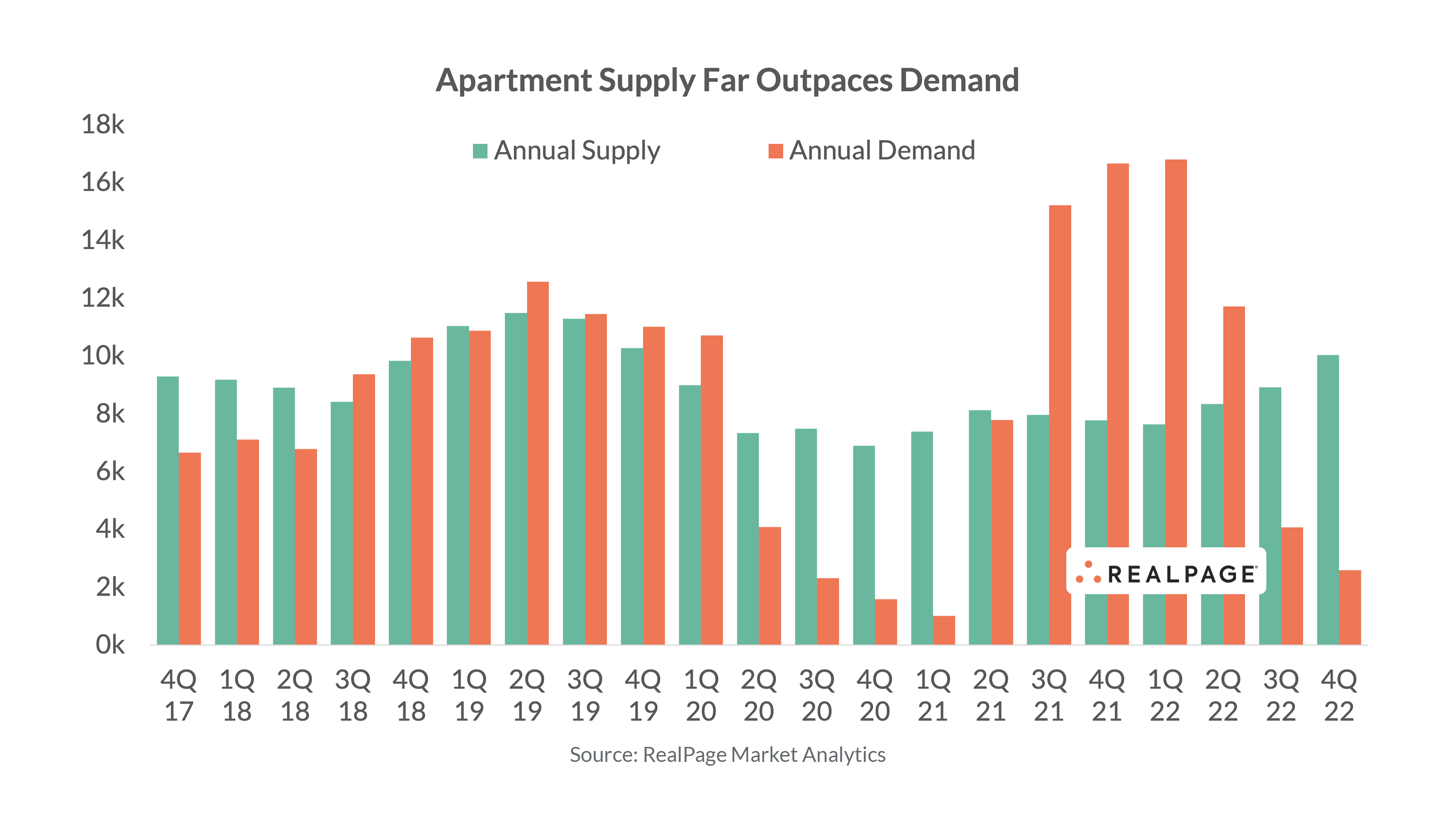 Bar graph showing annual apartment supply in teal and demand in orange from Q4 2017 to Q4 2022, highlighting supply exceeding demand.