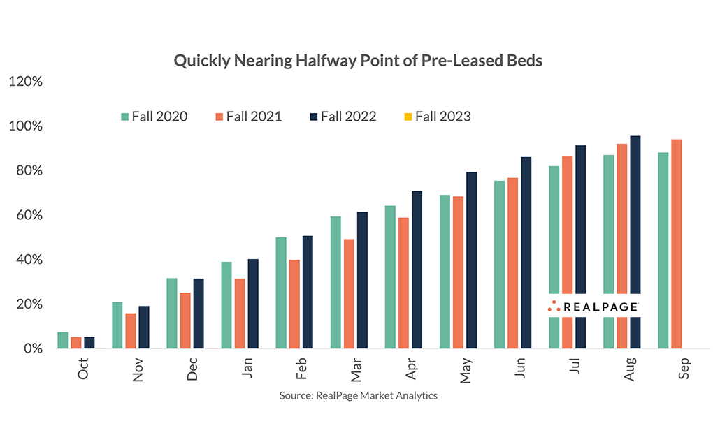 Bar graph showing pre-leased beds for Fall 2020, 2021, 2022, and 2023, nearing 100% occupancy.