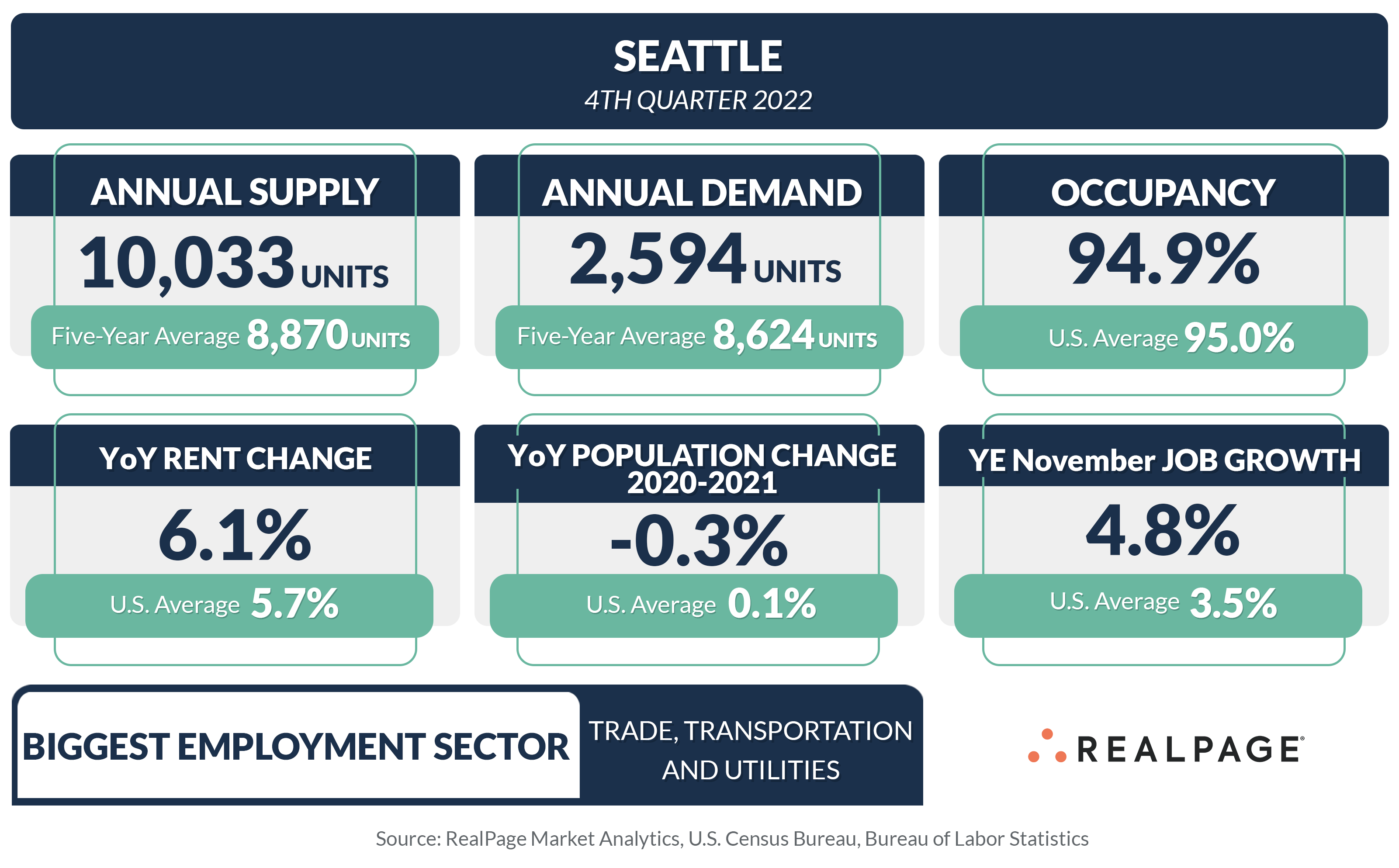 Seattle 4th Quarter 2022 housing metrics: supply, demand, occupancy, rent change, population change, and job growth.