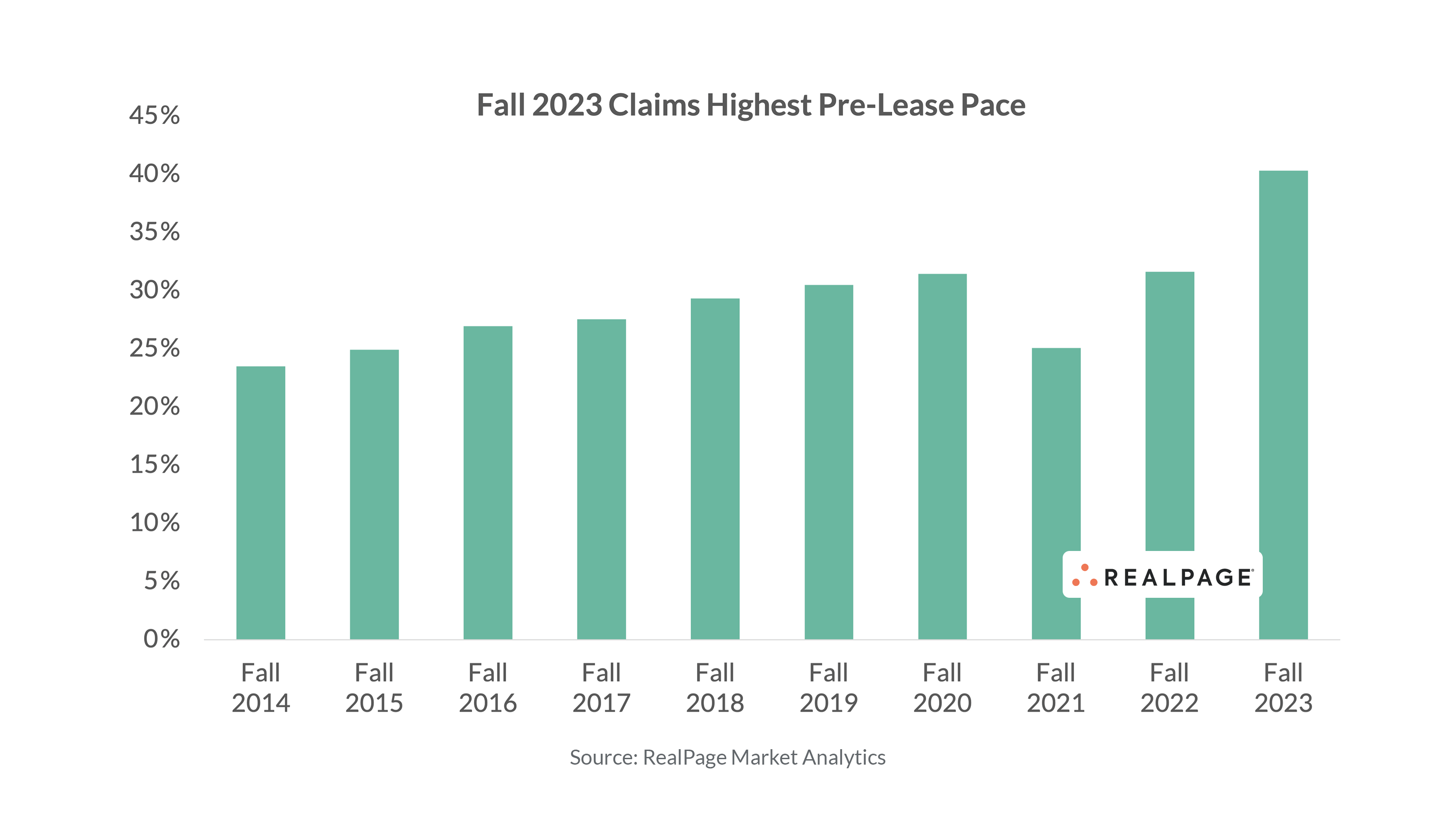 Bar graph showing pre-lease pace from Fall 2014 to Fall 2023, with Fall 2023 having the highest rate.