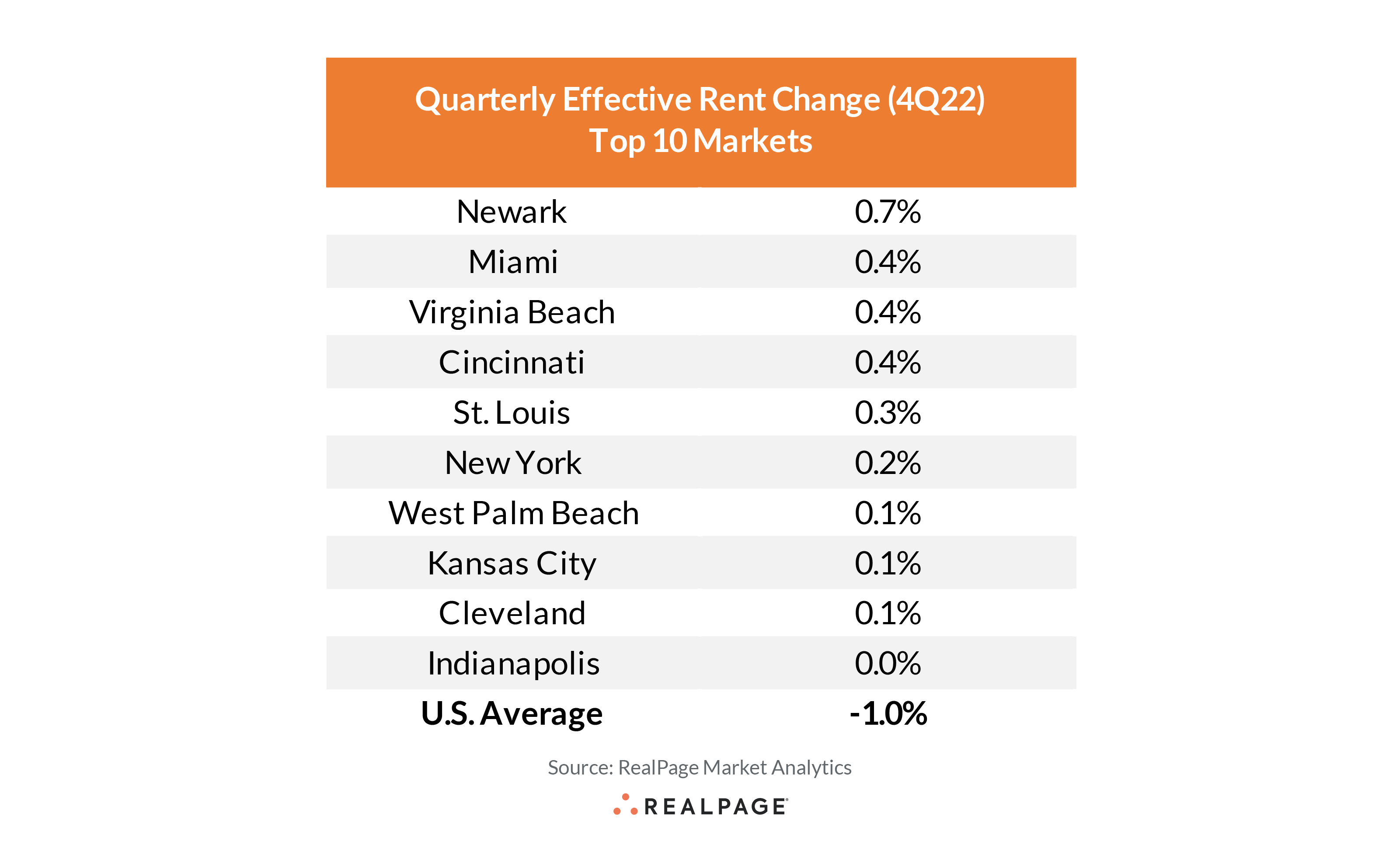 Chart showing quarterly effective rent change for top 10 U.S. markets in Q4 2022, with Newark at 0.7%.