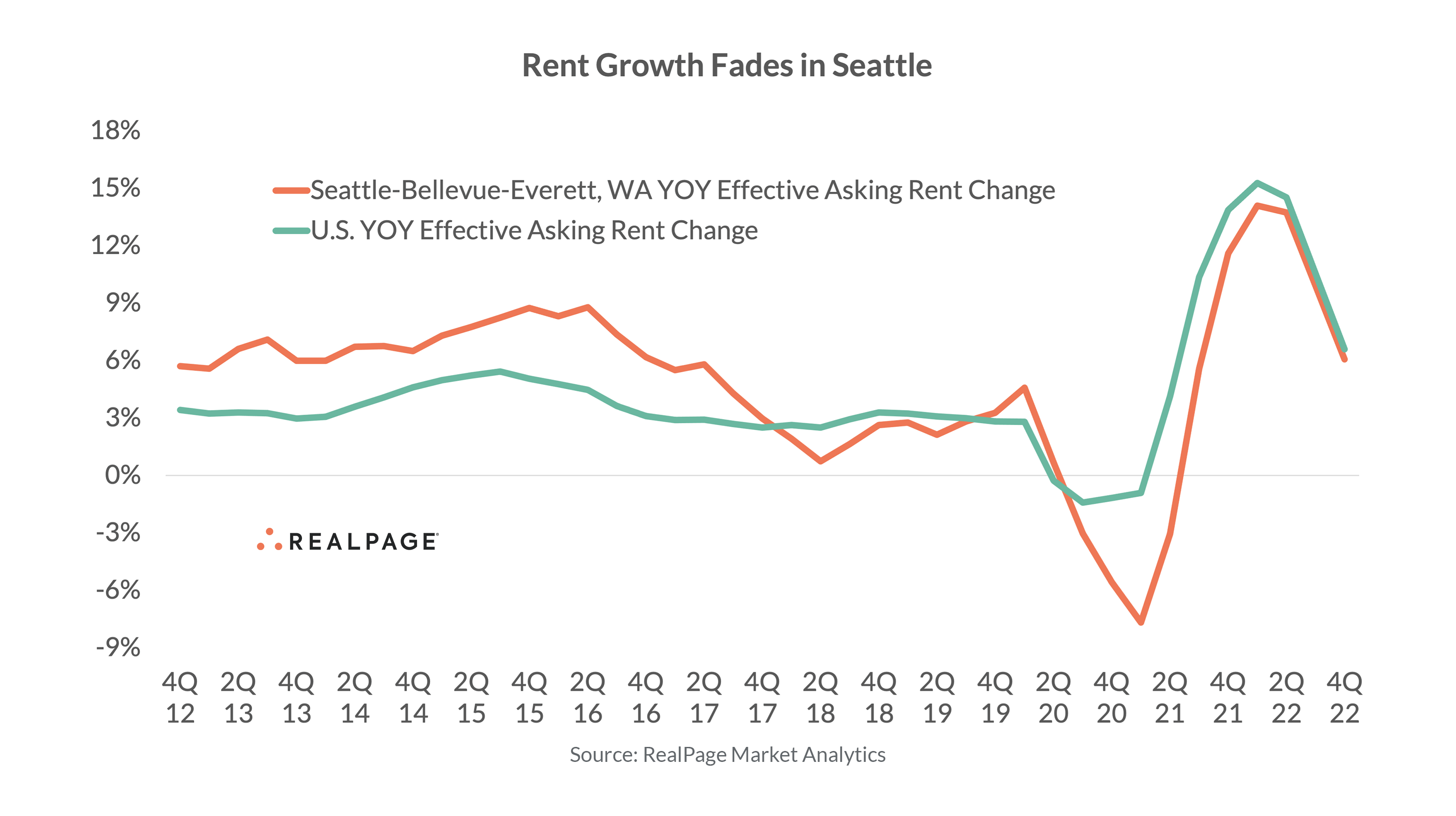 Line graph showing rent growth trends in Seattle vs. U.S. from 2012 to 2022 with fluctuating changes.