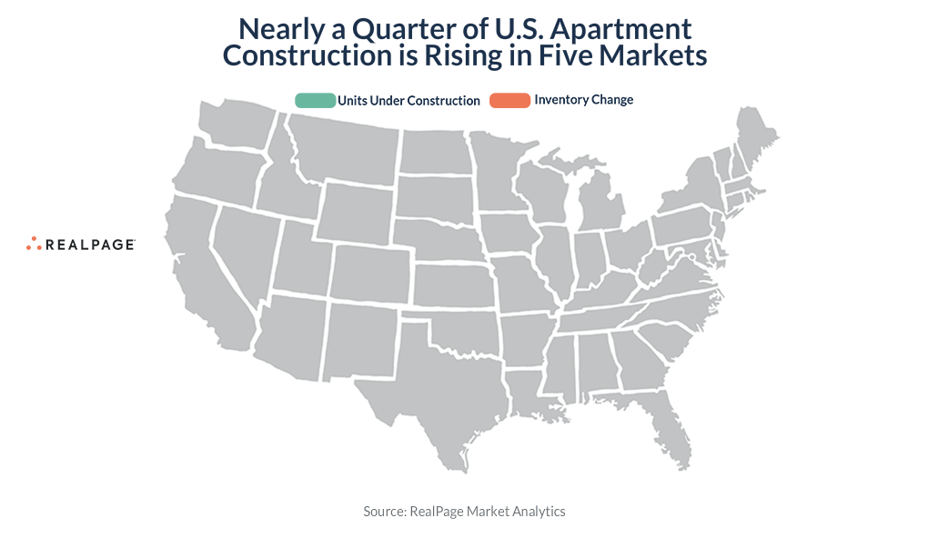 U.S. map highlighting five markets with rising apartment construction; units under construction and inventory change indicated.