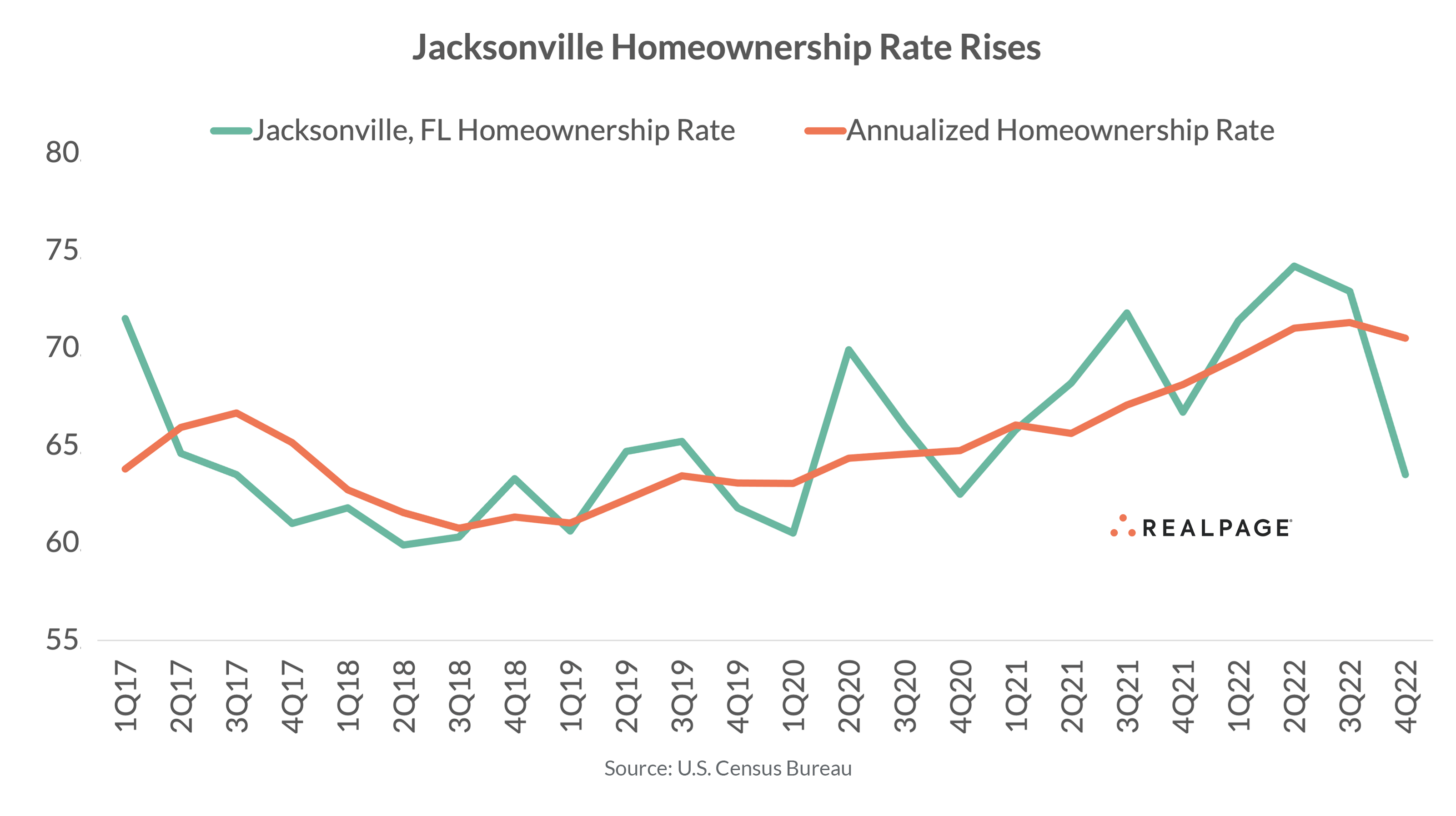 Line graph showing Jacksonville, FL homeownership rate and annualized homeownership rate from 2017 to 2022.