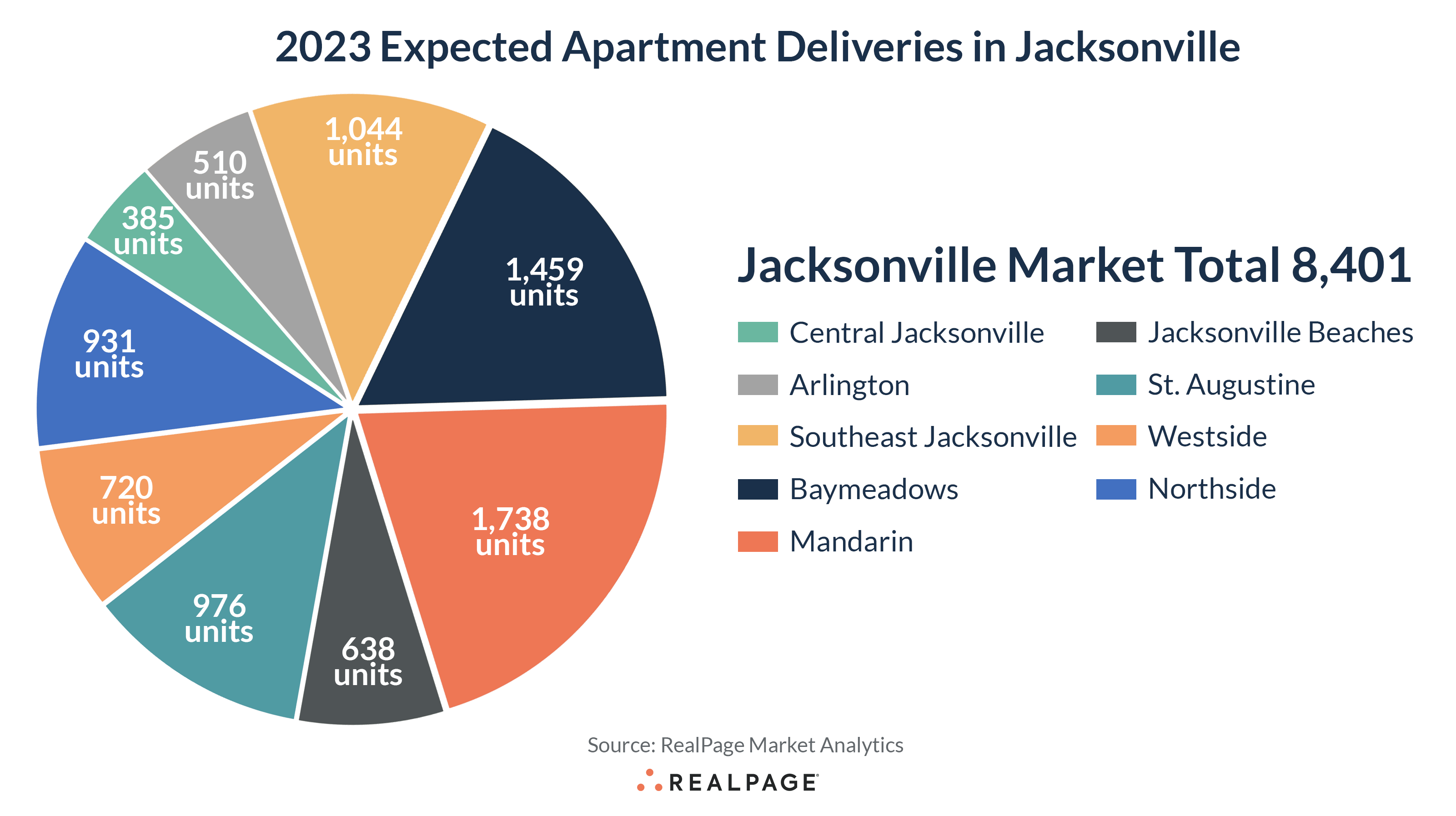 Pie chart depicting 2023 expected apartment deliveries in Jacksonville, totaling 8,401 units across various regions.