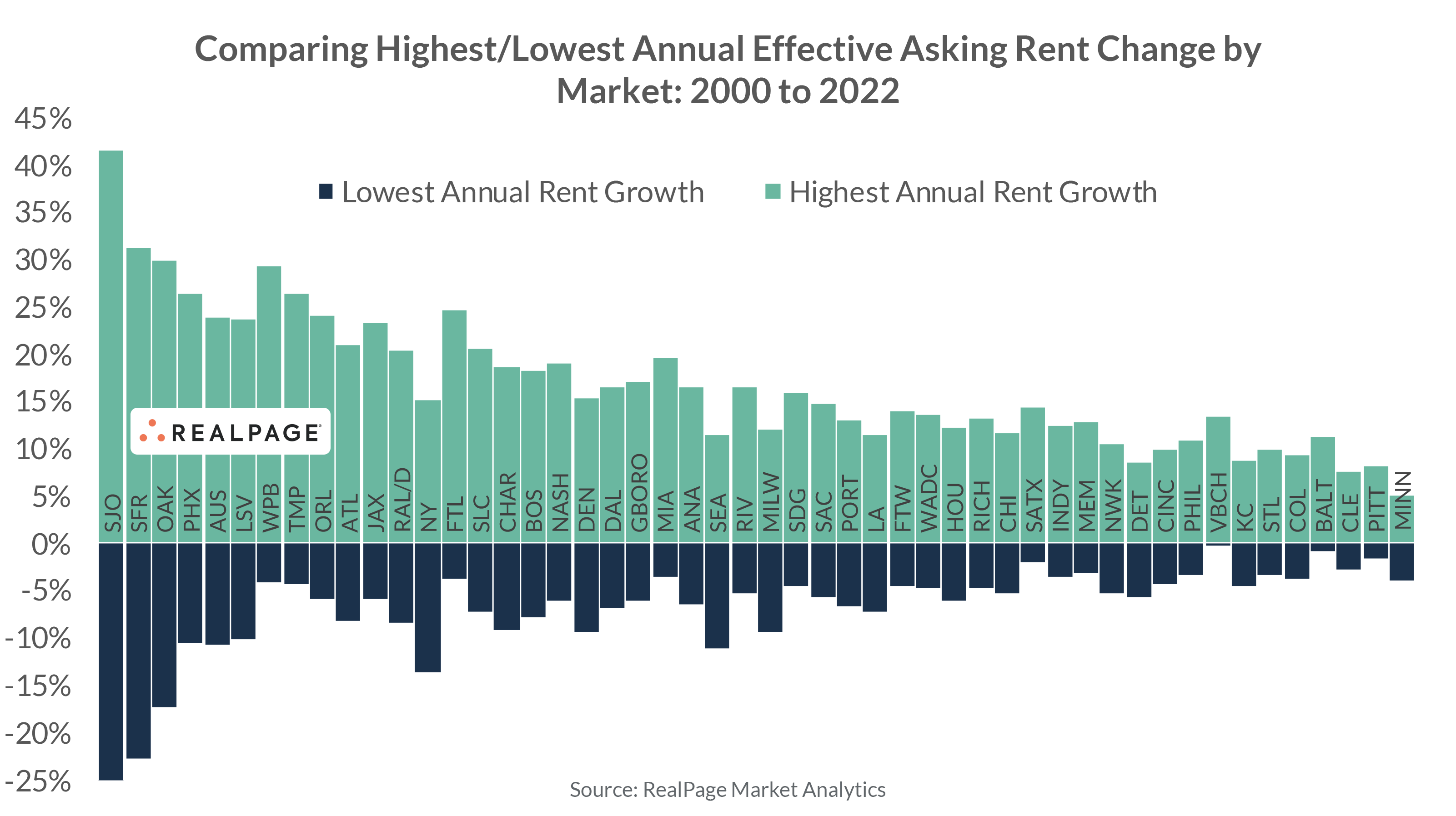 Comparing Highest/Lowest Annual Effective Asking Rent Change by Market: 2000 to 2022