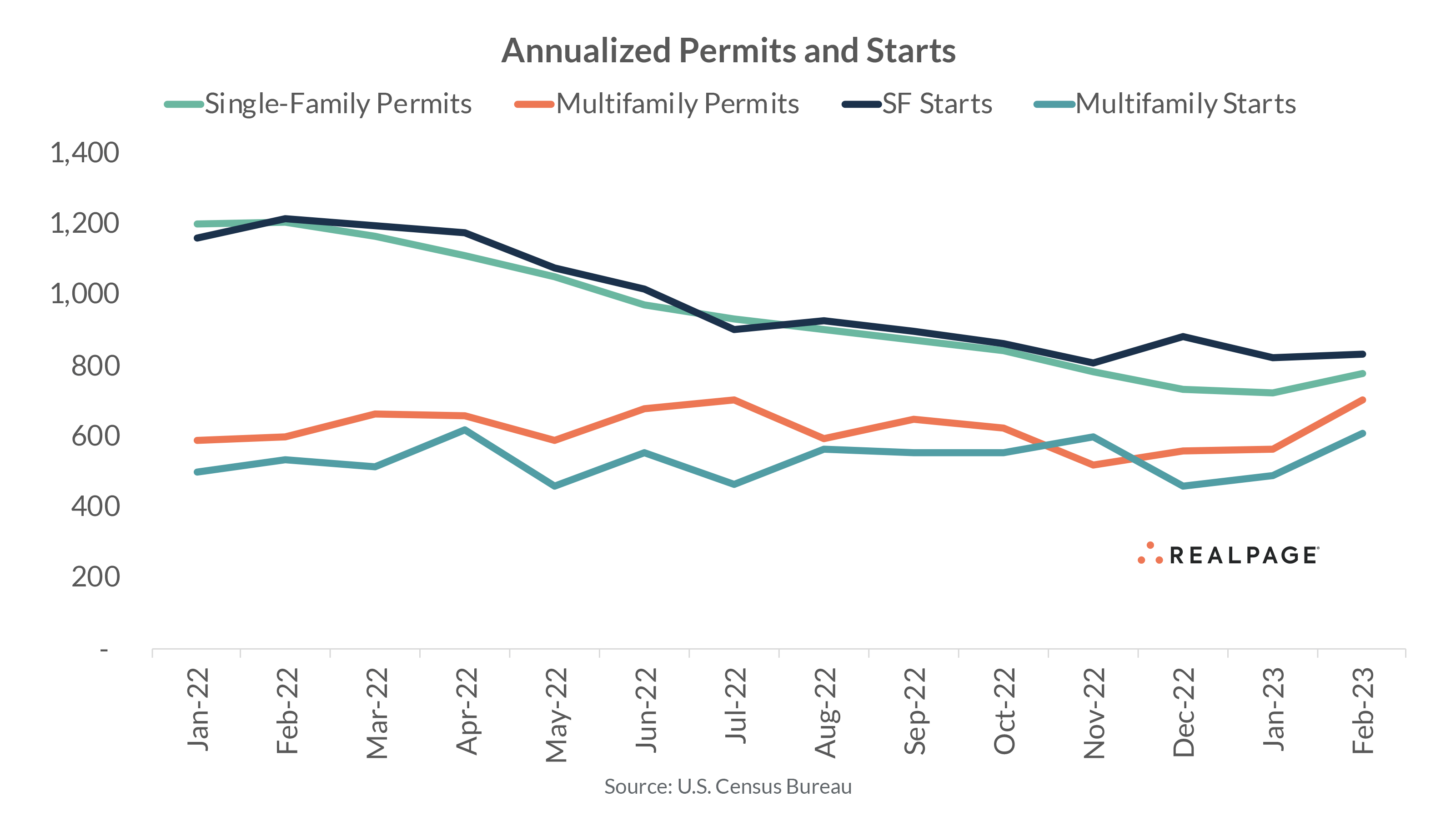 Annualize Permits