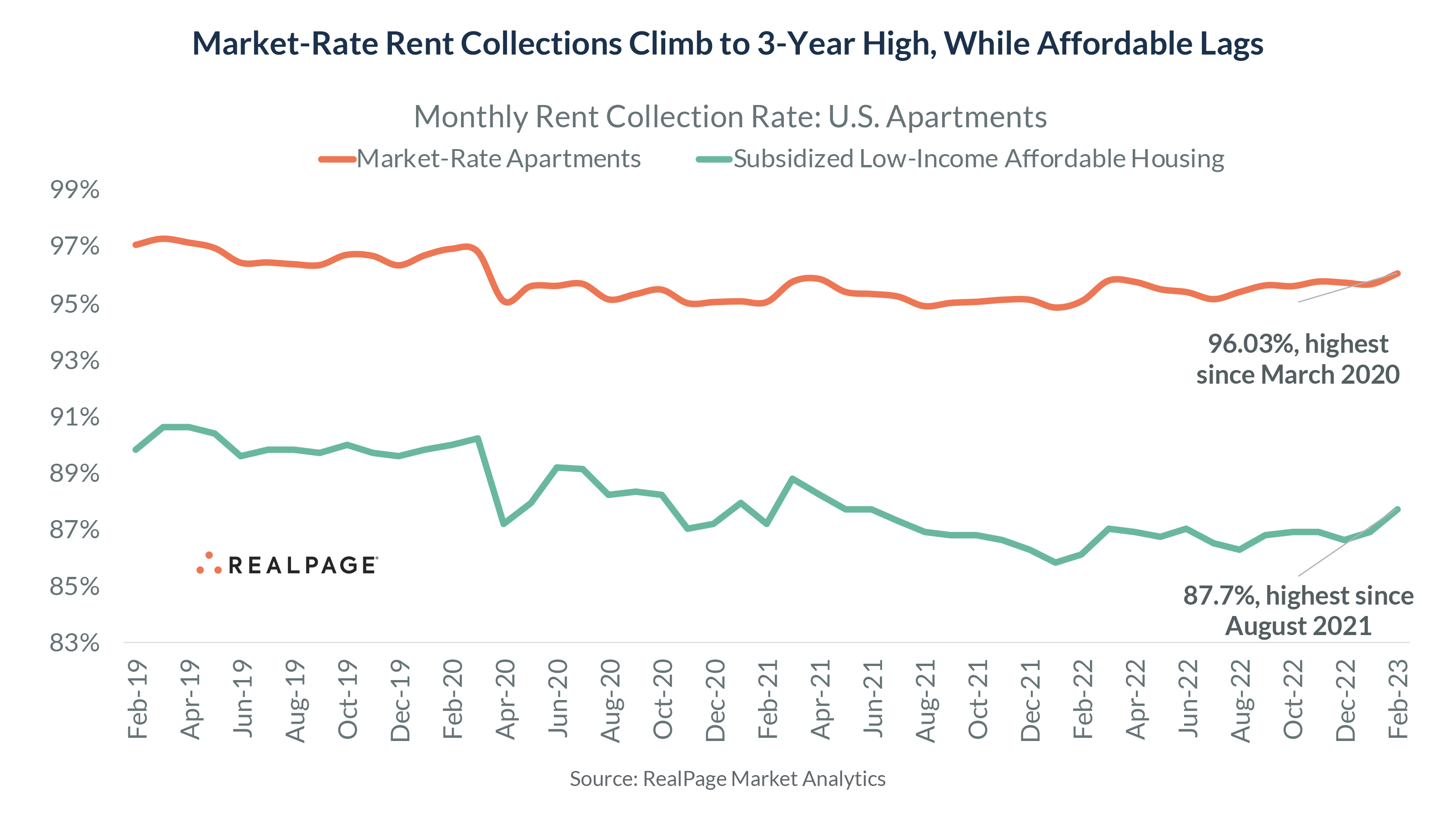Line graph showing monthly rent collection rates for market-rate and subsidized low-income apartments from Feb 2019 to Feb 2023.