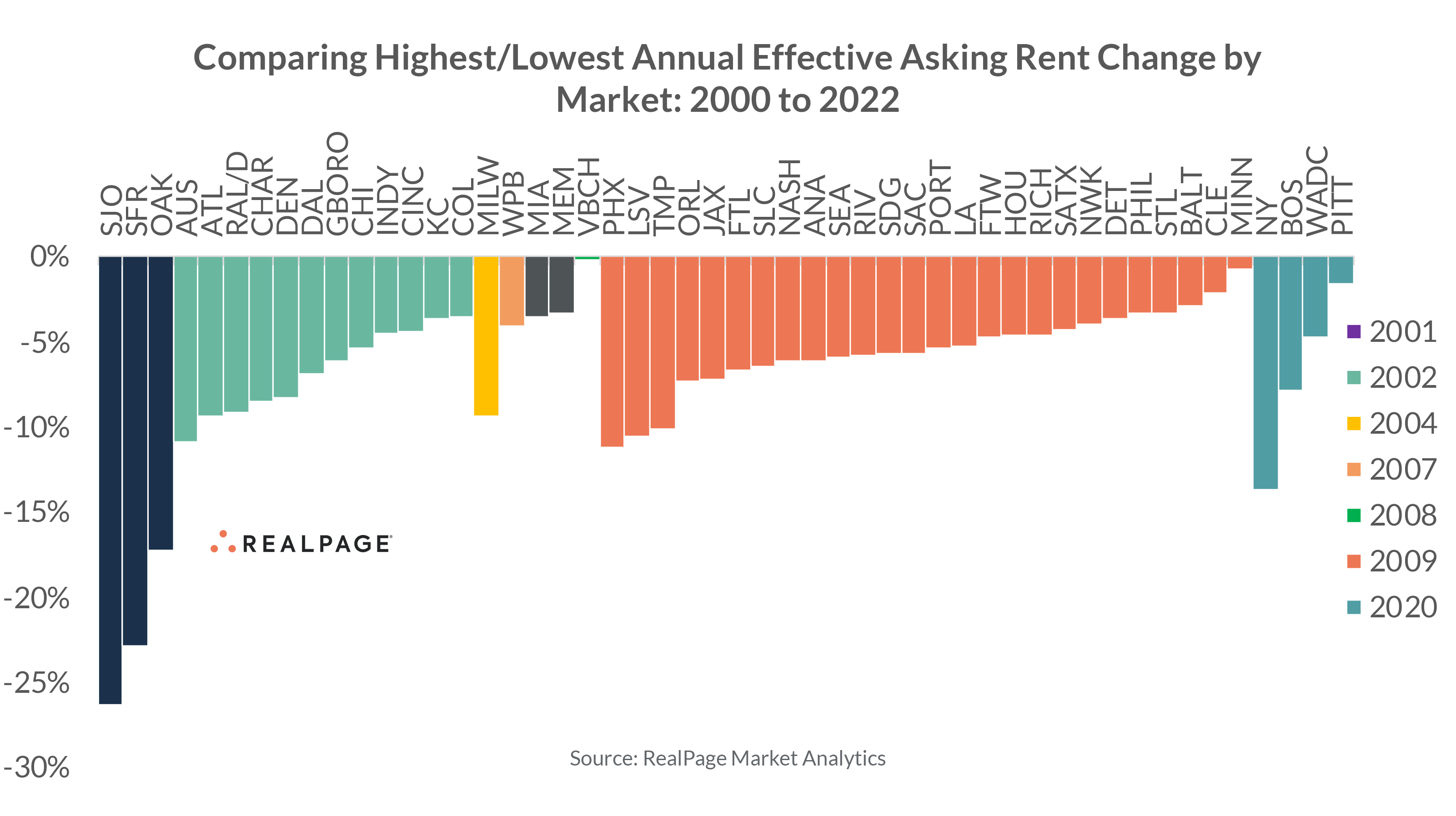 Comparing Highest/Lowest Annual Effective Asking Rent Change by Market: 2000 to 2022