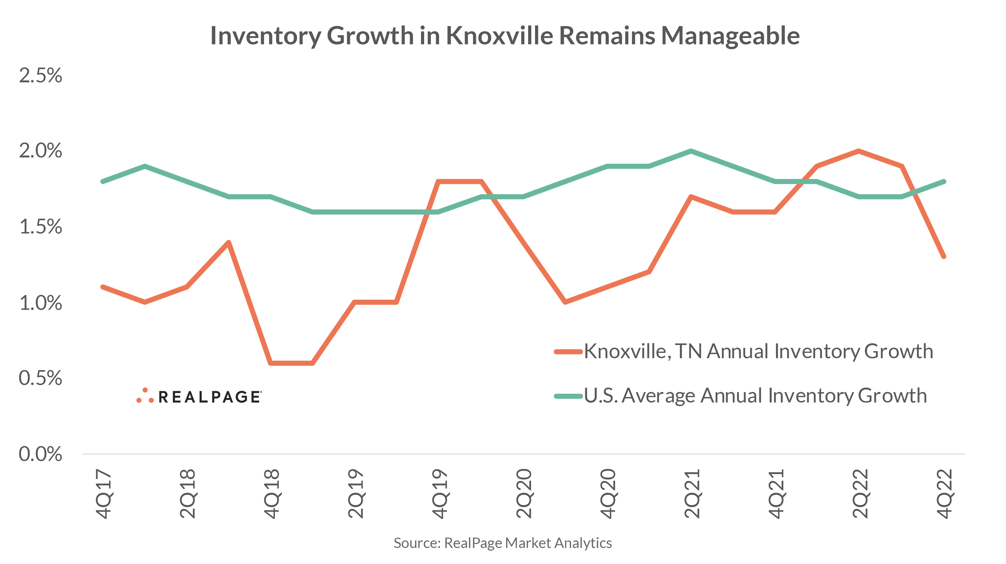 Line graph comparing annual inventory growth in Knoxville, TN and U.S. average from 2017 to 2022.