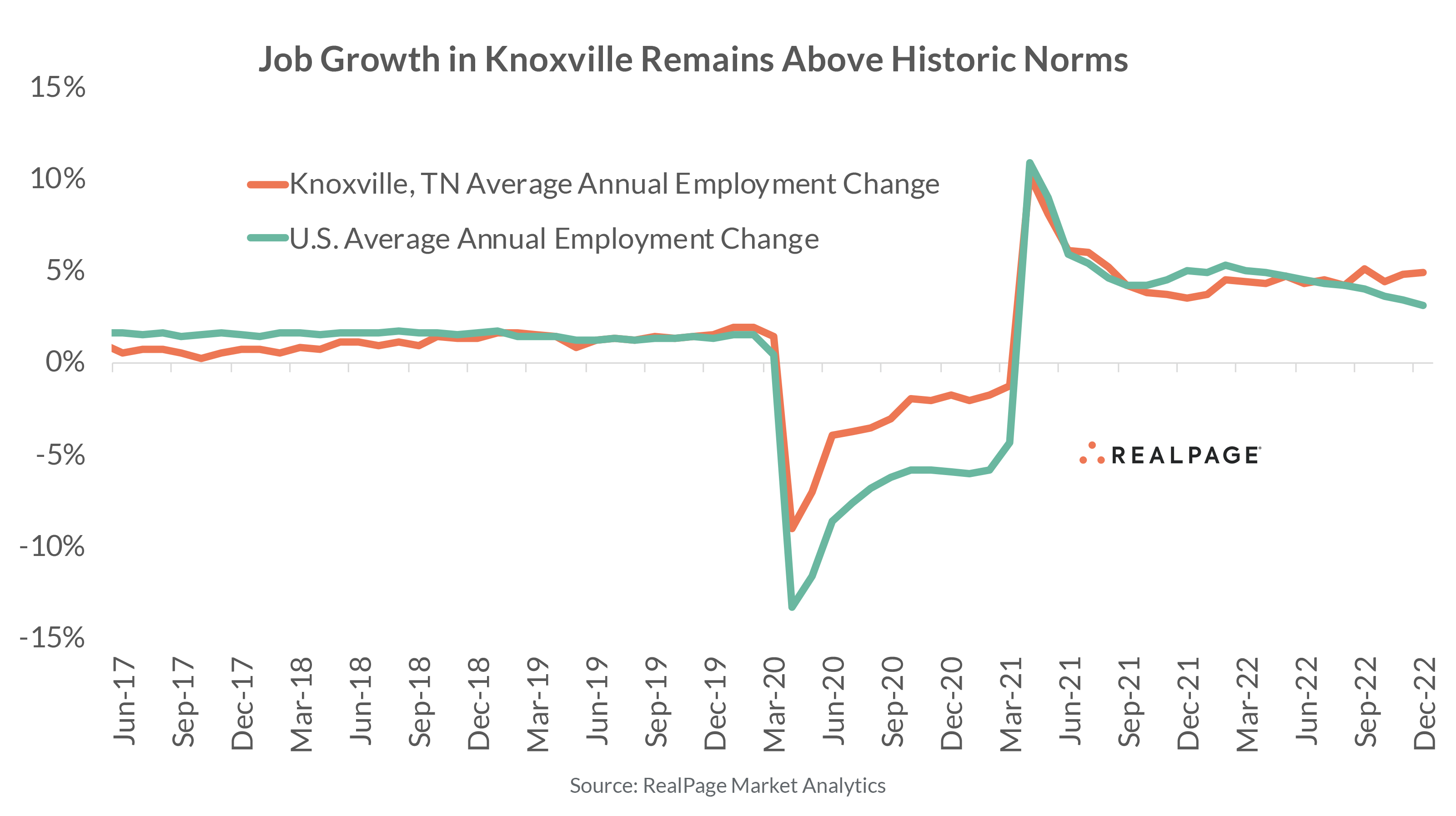 Graph showing annual employment change in Knoxville, TN vs U.S. average from June 2017 to December 2022.