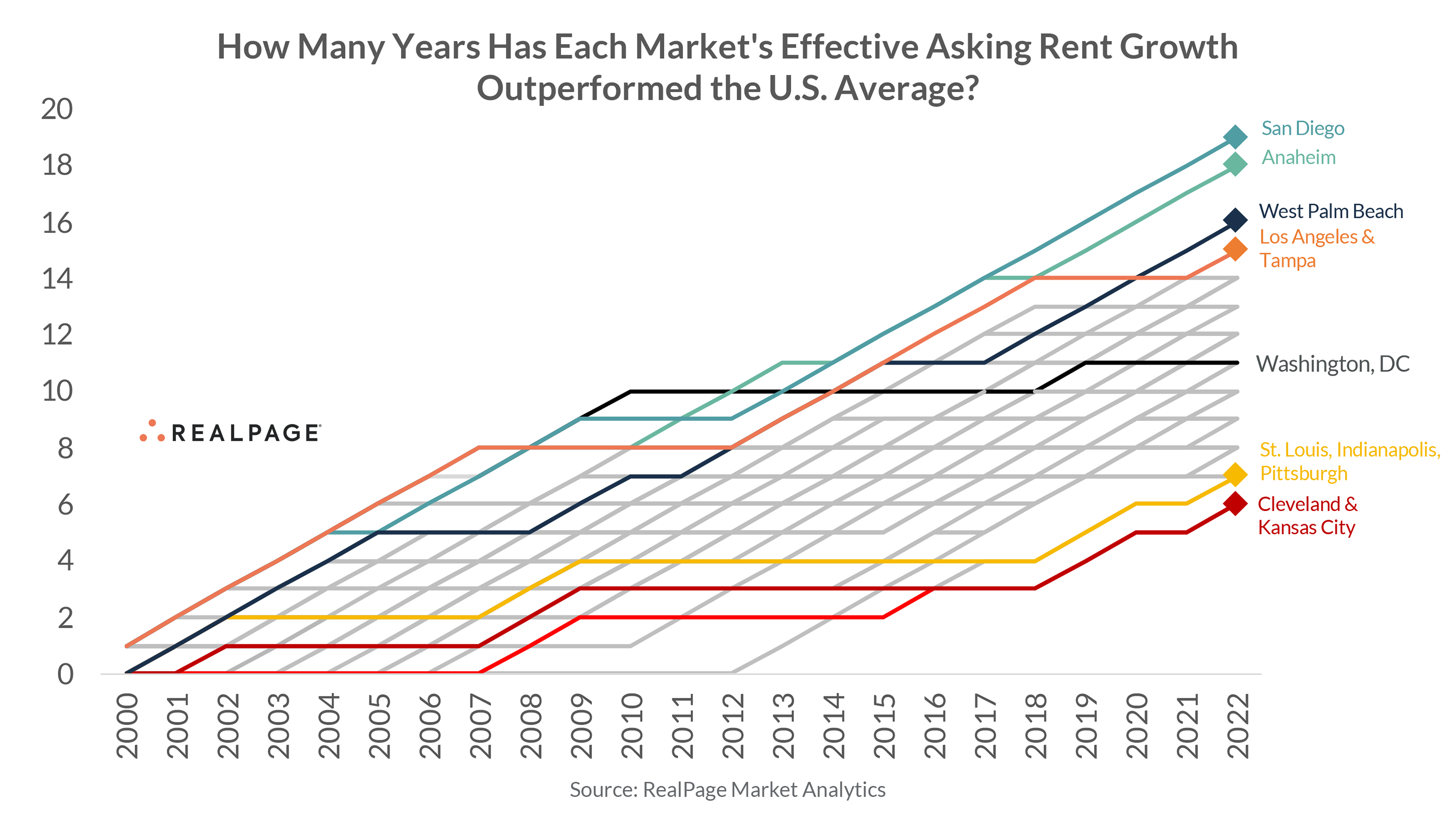 How Many Years Has Each Market's Effective Asking Rent Growth Outperformed the U.S. Average?