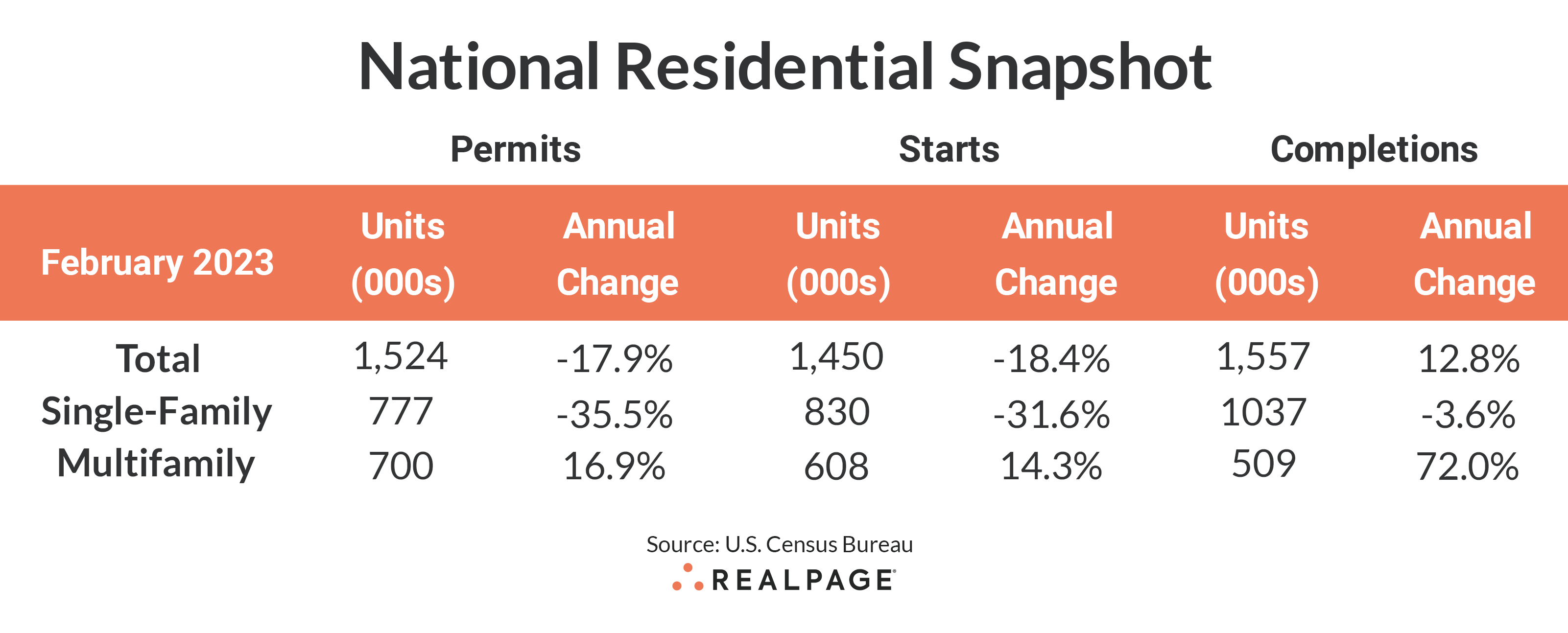 National Residential Snapshot