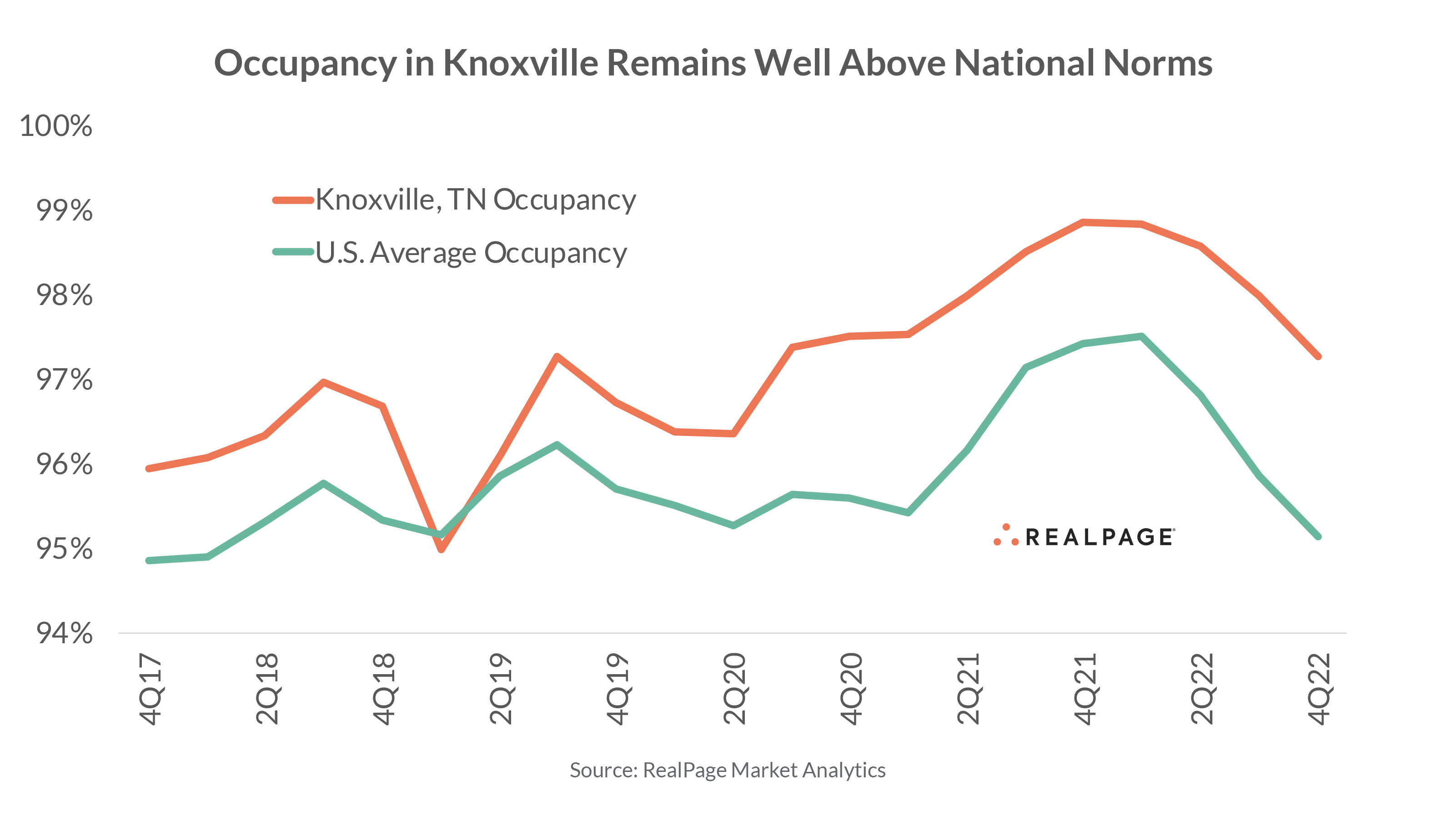 Line graph comparing occupancy rates in Knoxville, TN, and U.S. average from 2017 to 2022. Knoxville higher.