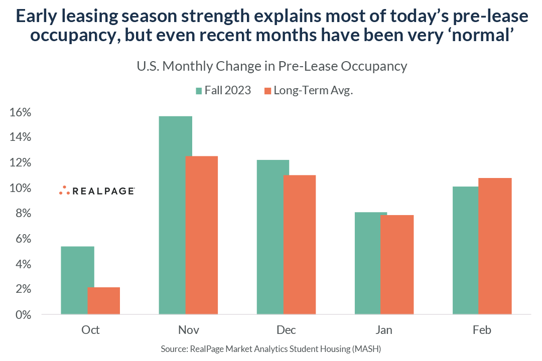 Leasing season strength 