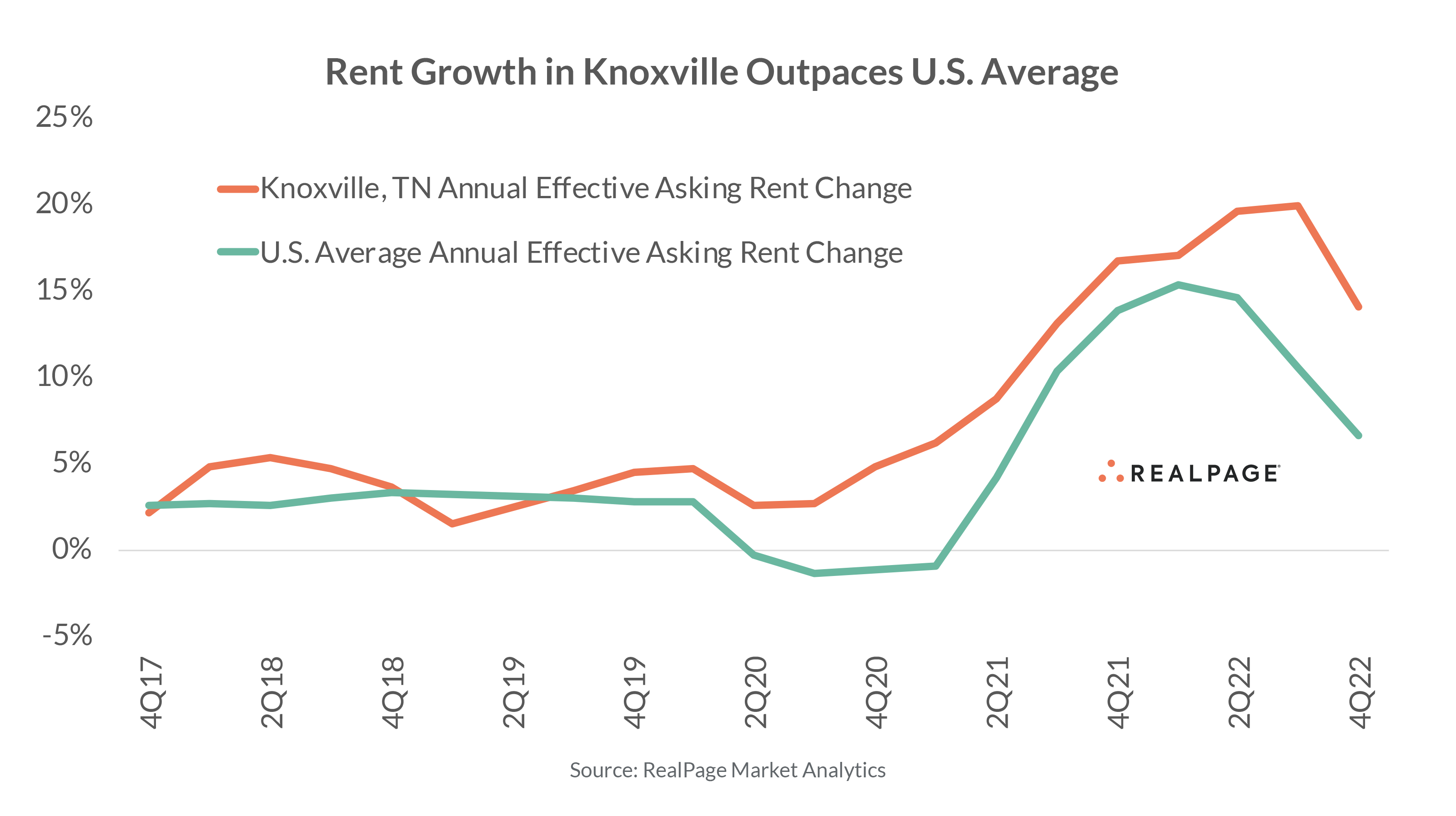 Line graph comparing rent growth in Knoxville, TN to U.S. average from 2017 to 2022, showing Knoxville's higher growth.