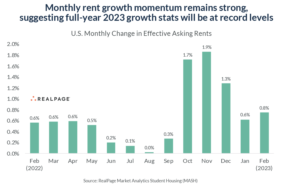Rent Growth momentum
