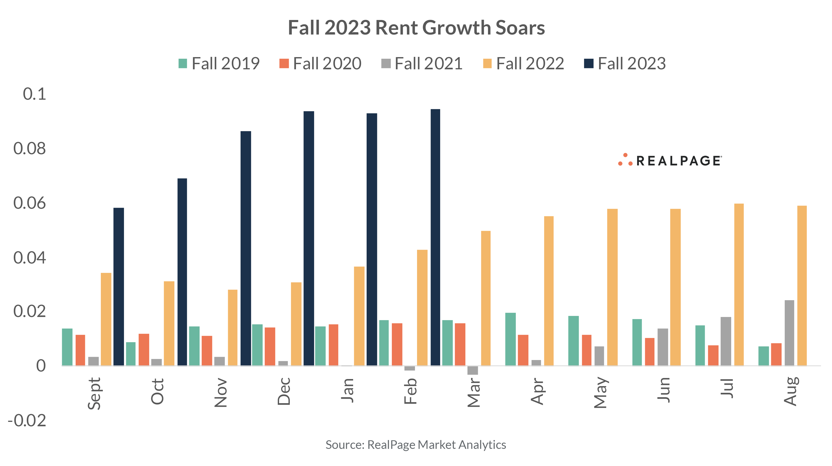 Atlas Rent Boost Chart Rent Growth Hits Another High in Fall 2023 Pre-Leasing Season