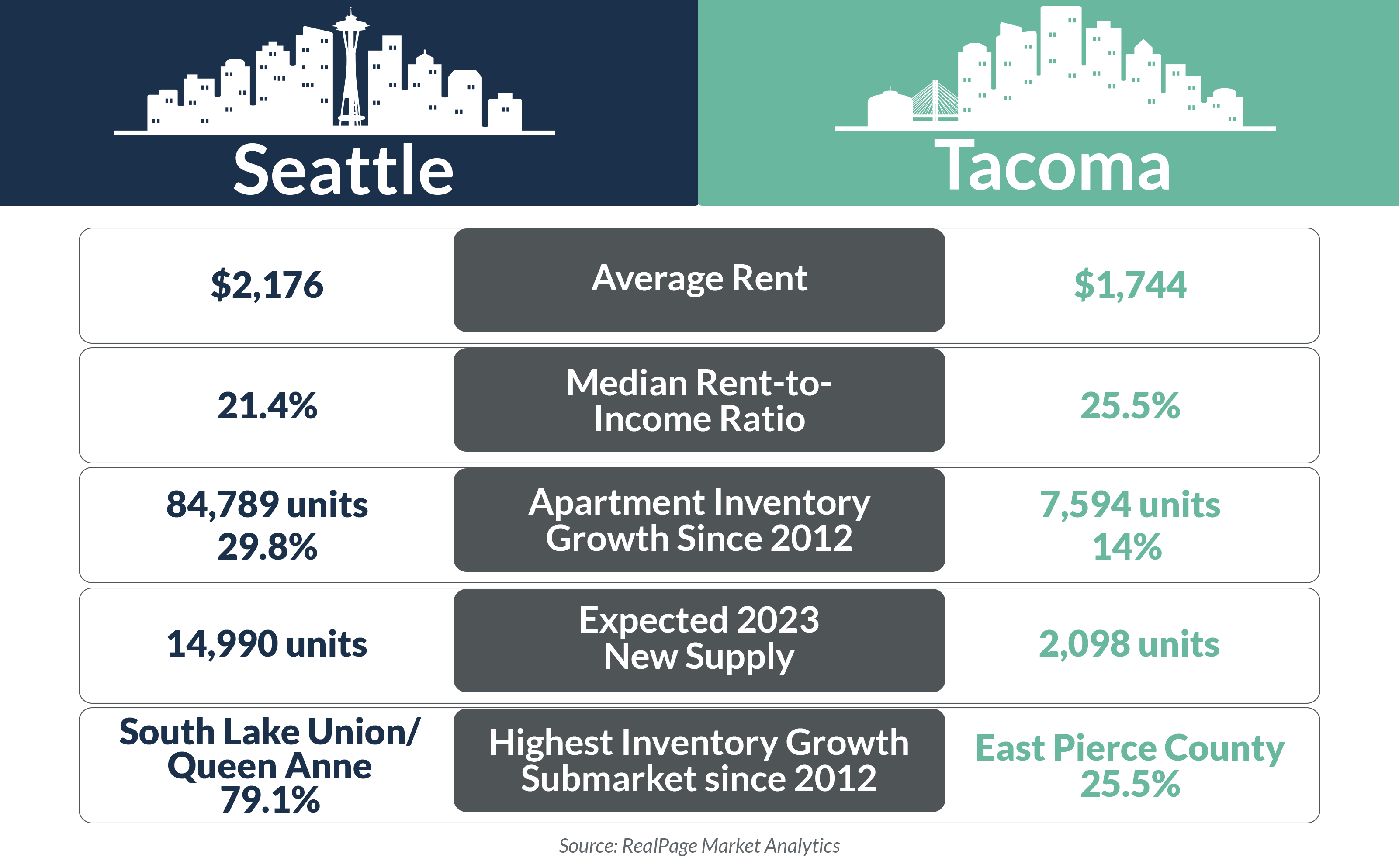 Average Rent Median