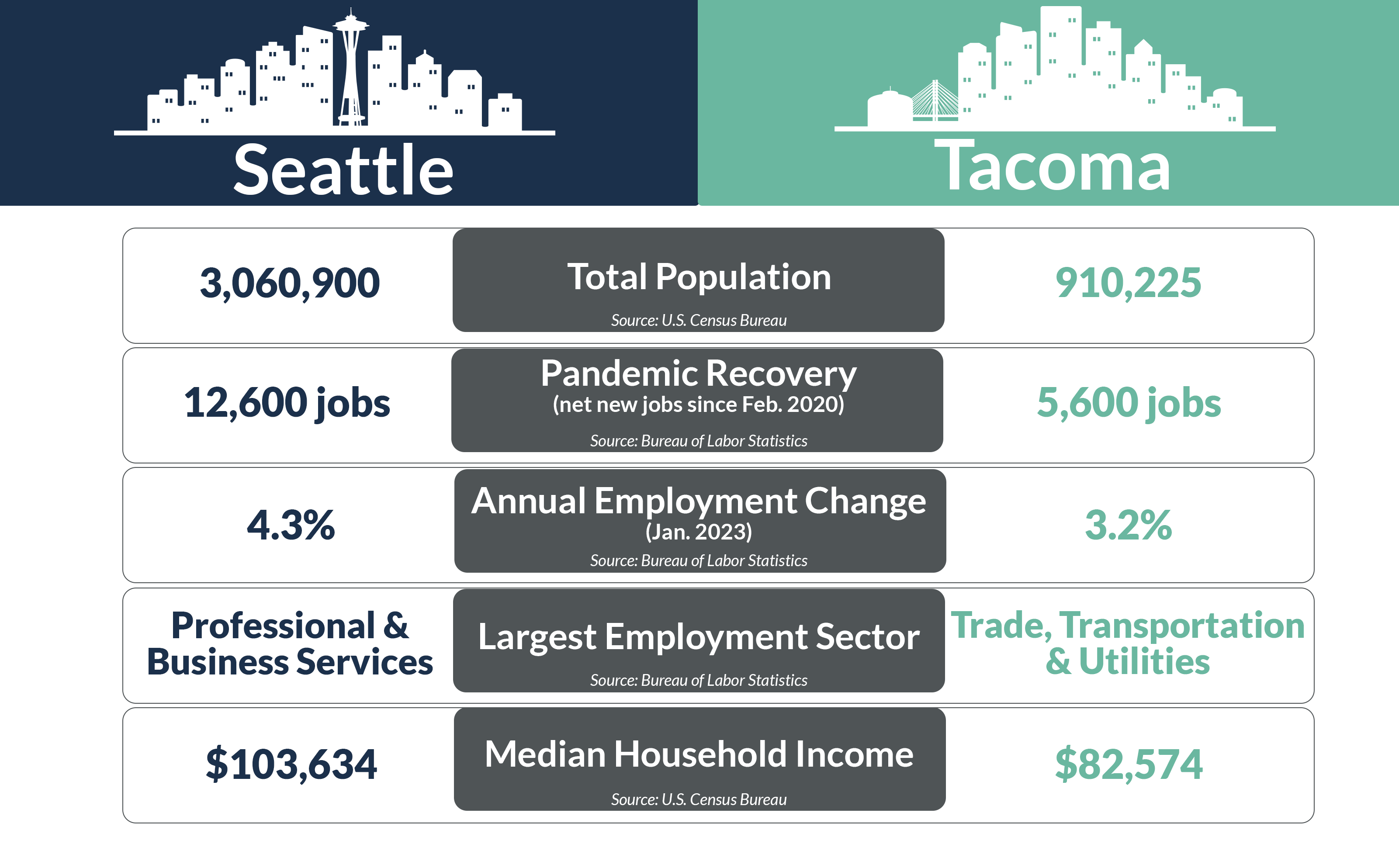 Population and median