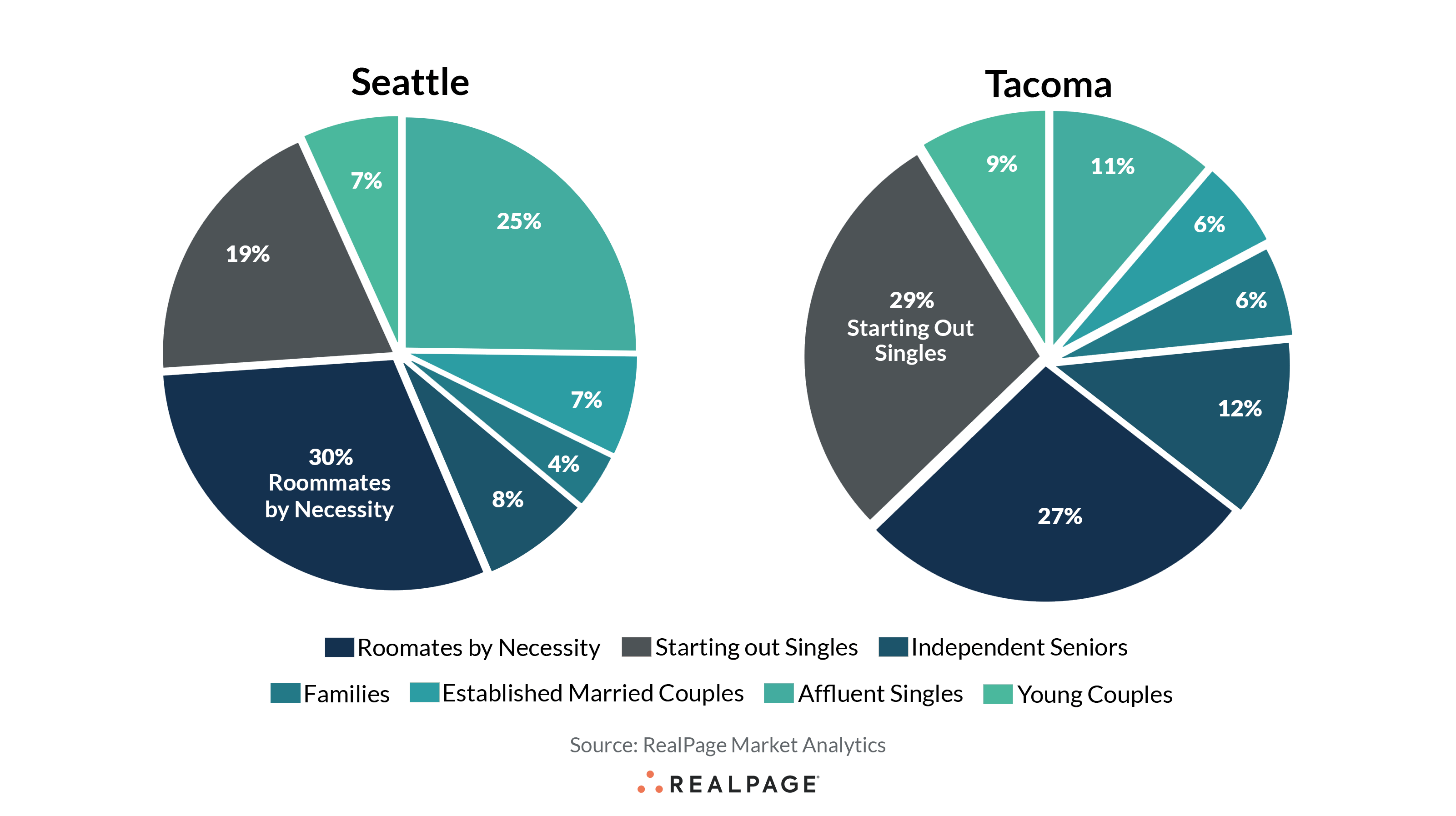 Cohort Pie Chart