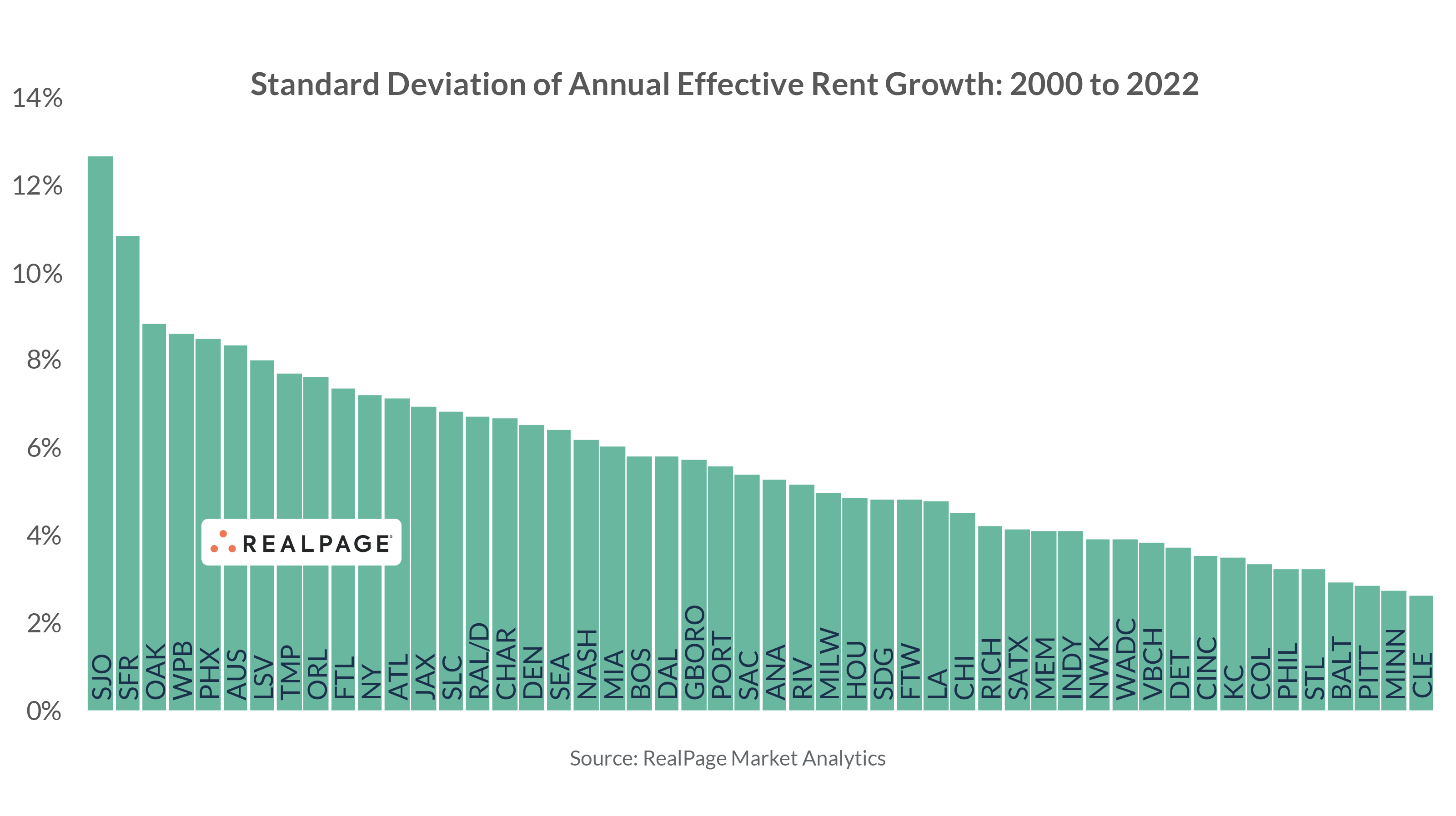 Standard Deviation of Annual Effective Rent Growth: 2000 to 2022