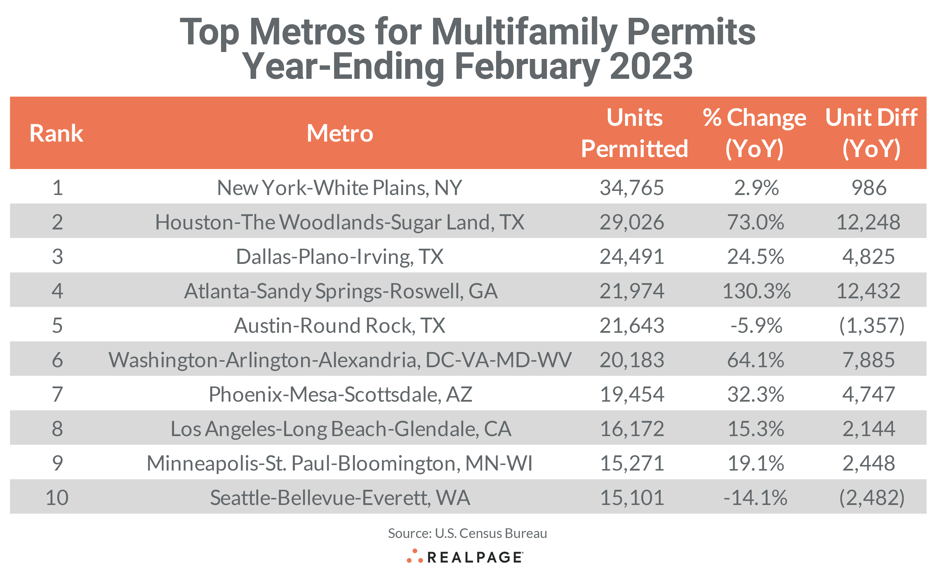 Top metros for multifamily permits