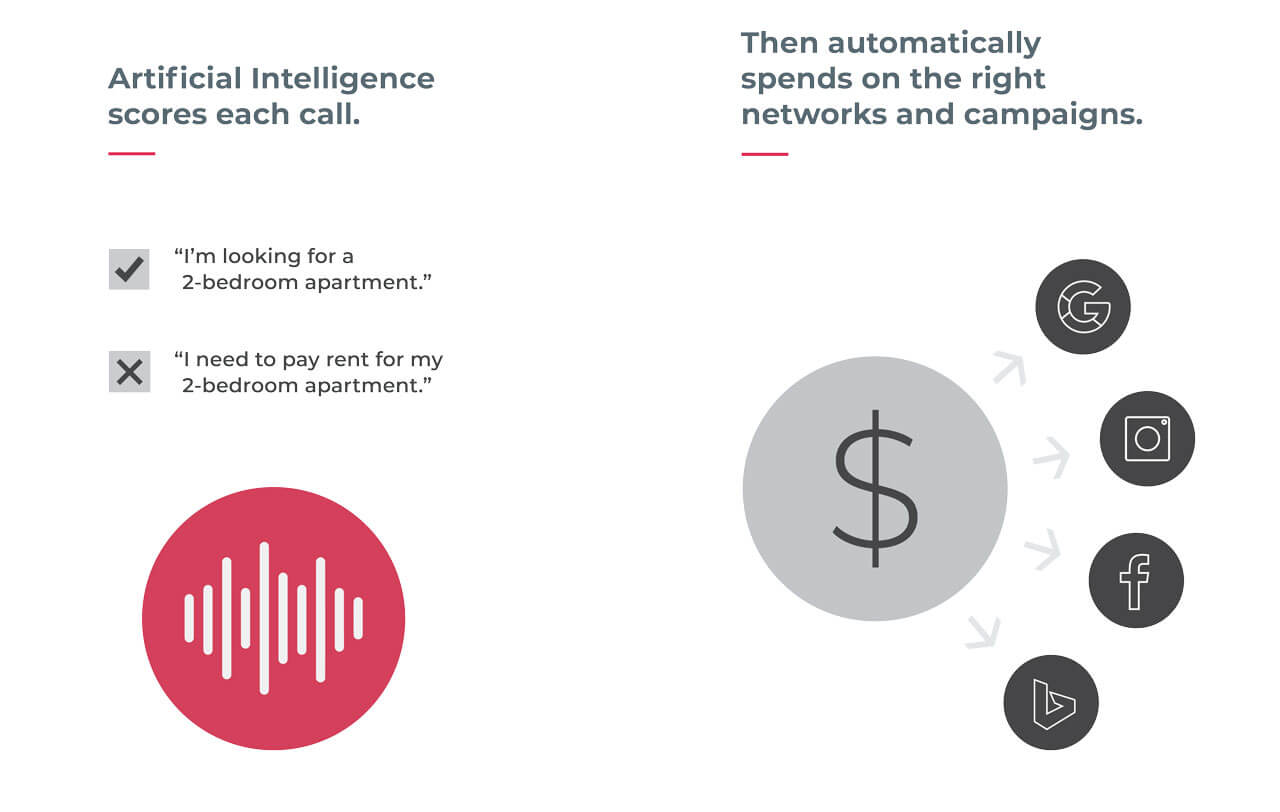 Illustration showing AI scoring calls for a 2-bedroom apartment and optimizing ad spending across platforms.